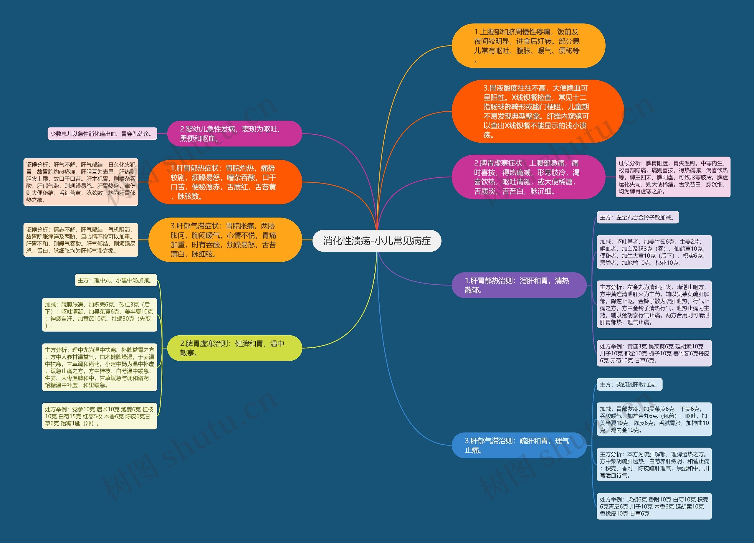 消化性溃疡-小儿常见病症思维导图
