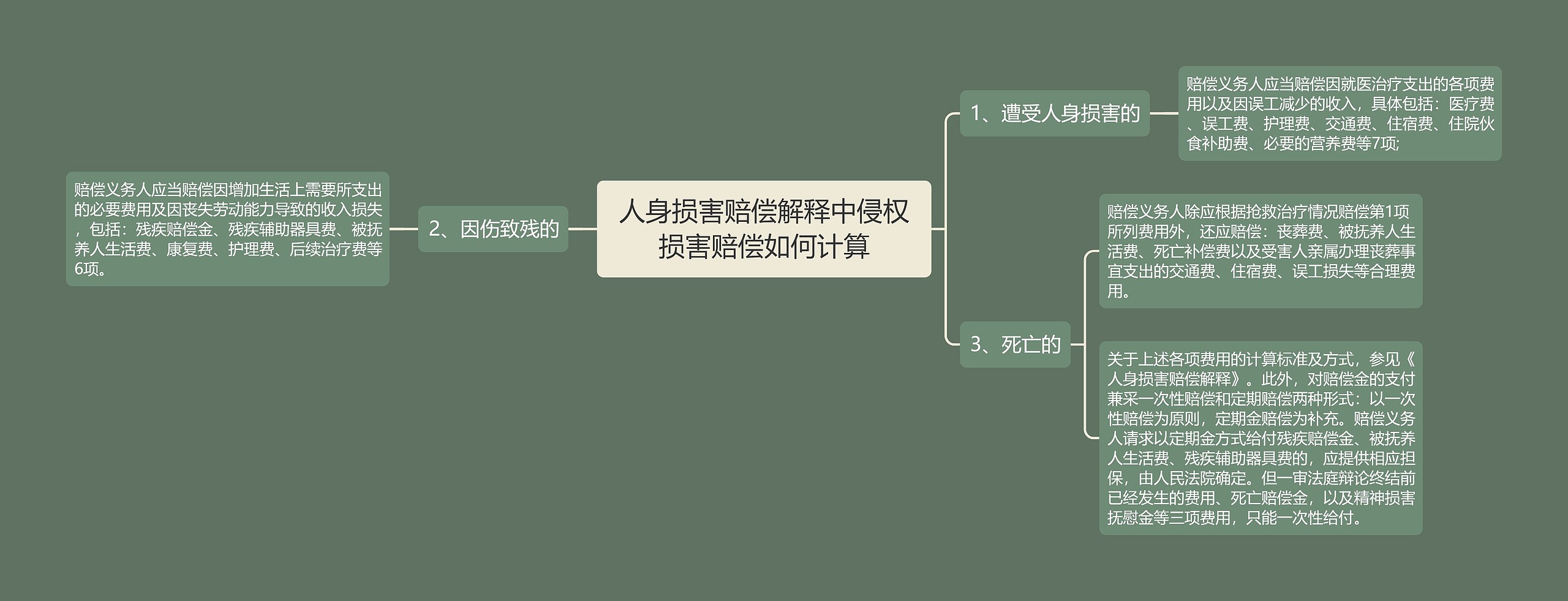 人身损害赔偿解释中侵权损害赔偿如何计算