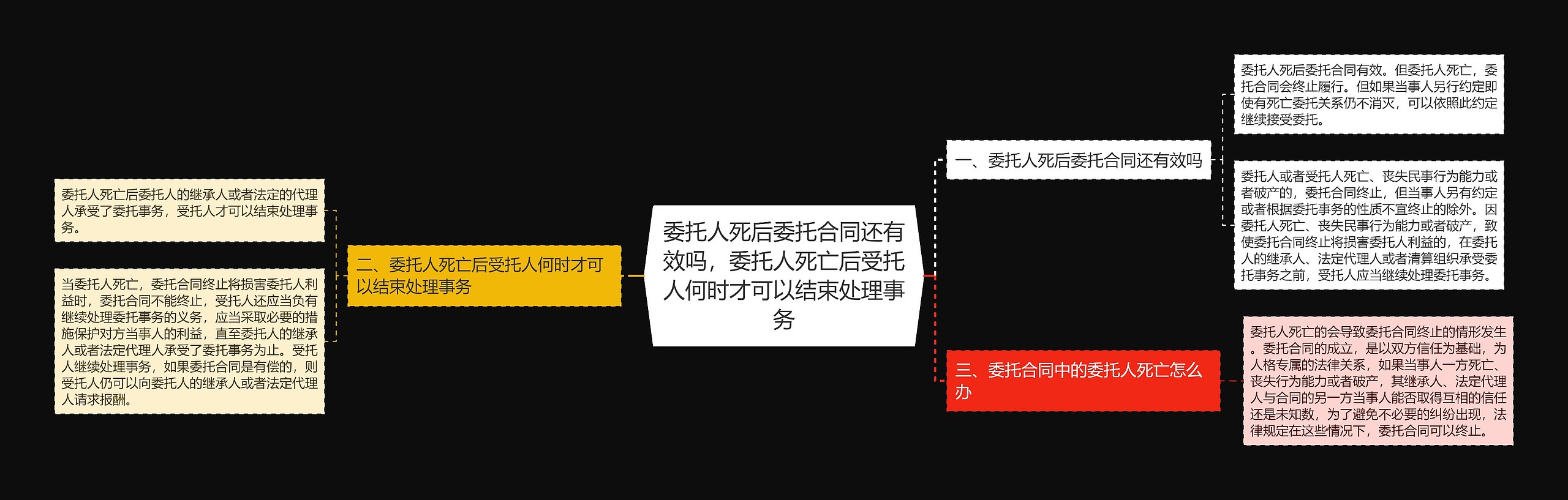 委托人死后委托合同还有效吗，委托人死亡后受托人何时才可以结束处理事务思维导图