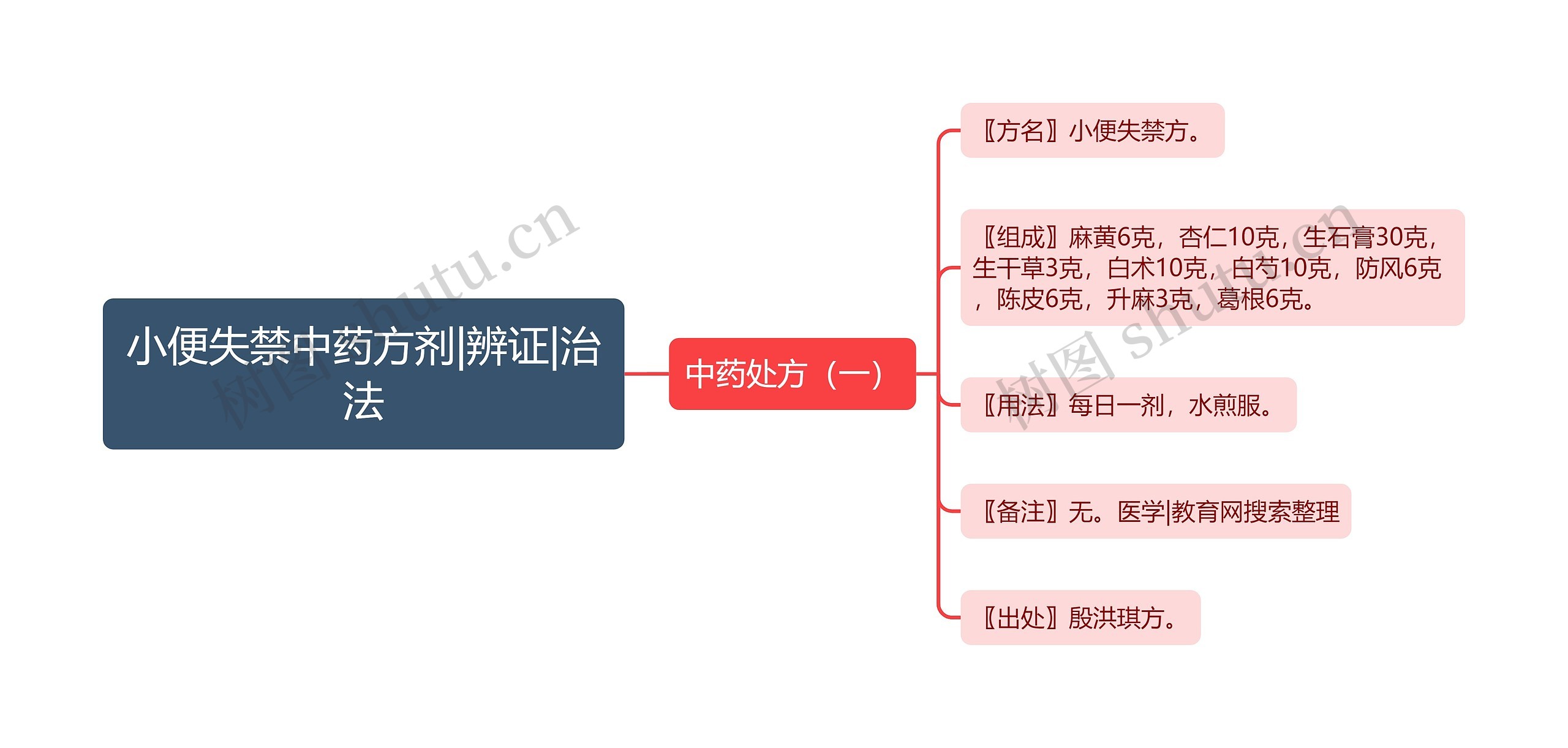 小便失禁中药方剂|辨证|治法思维导图