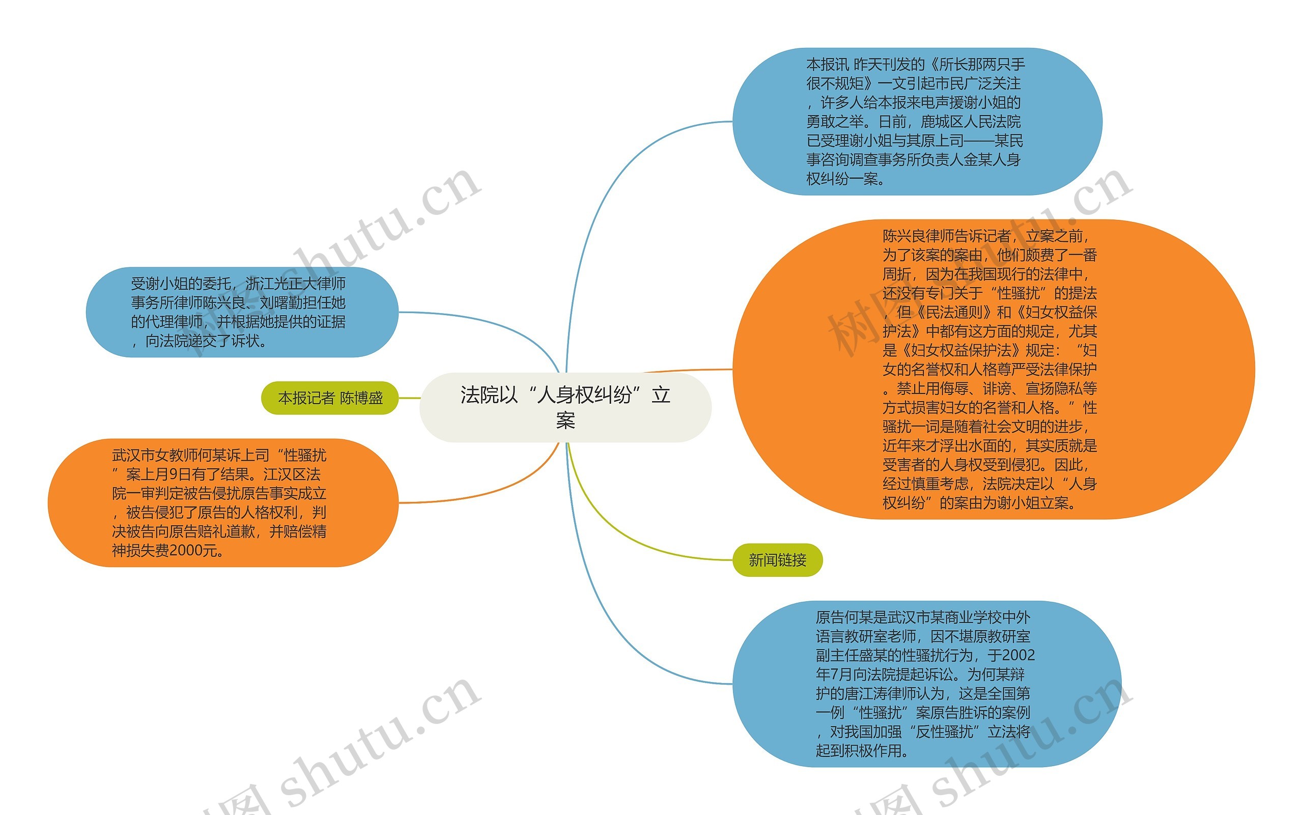 法院以“人身权纠纷”立案思维导图