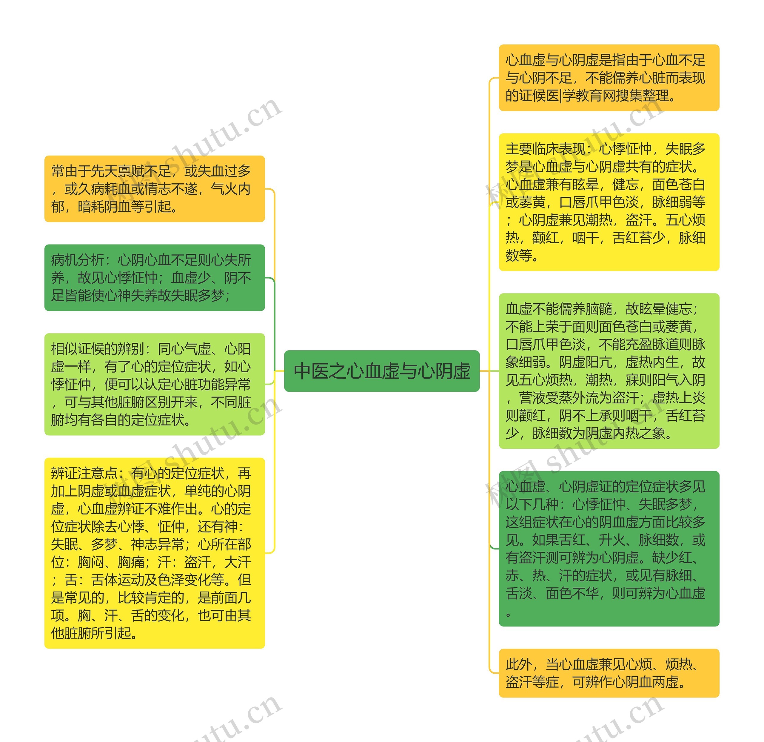 中医之心血虚与心阴虚思维导图