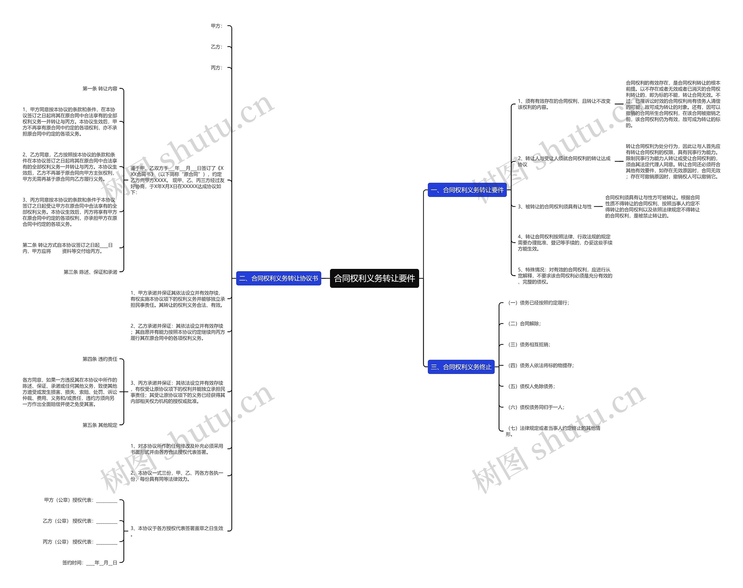 合同权利义务转让要件思维导图