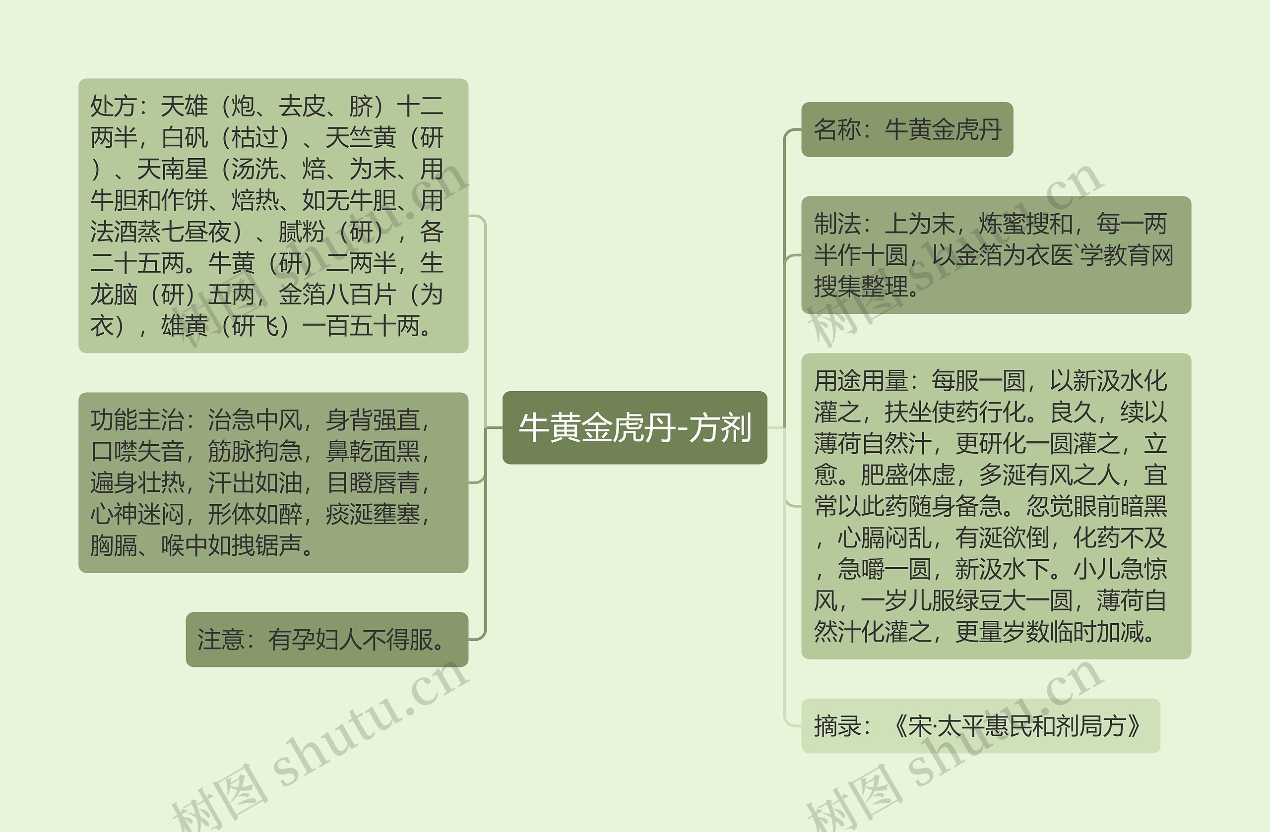 牛黄金虎丹-方剂思维导图