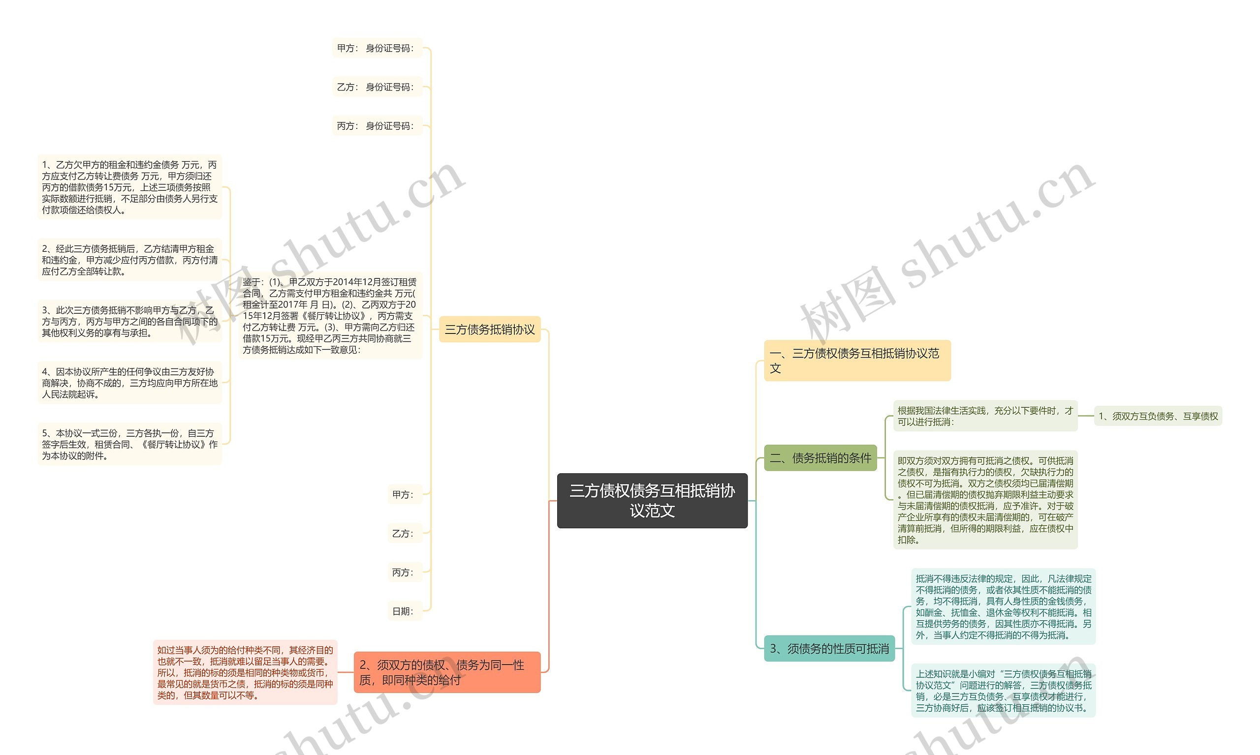 三方债权债务互相抵销协议范文思维导图