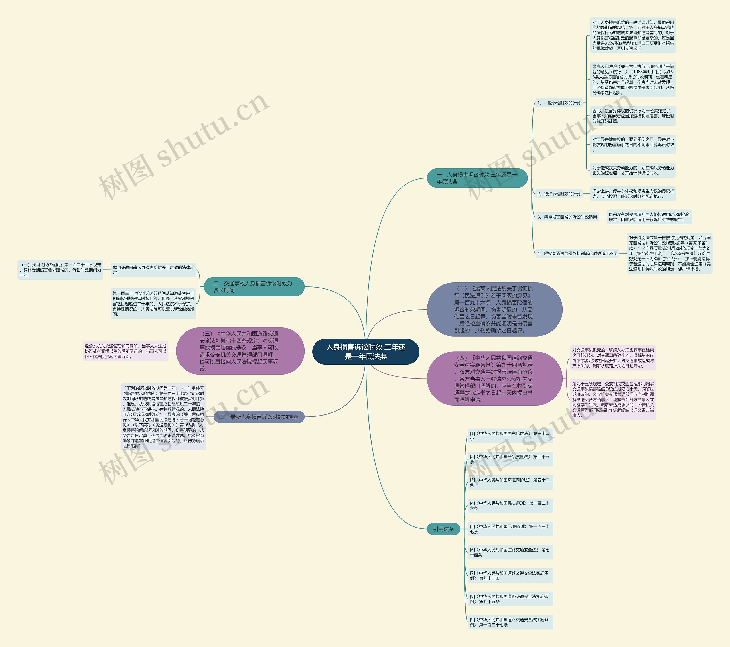人身损害诉讼时效 三年还是一年民法典思维导图