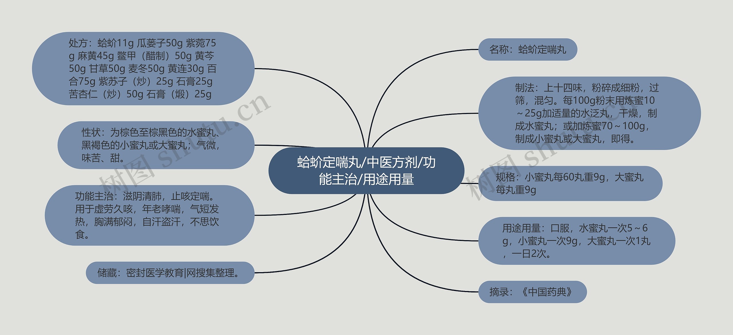 蛤蚧定喘丸/中医方剂/功能主治/用途用量