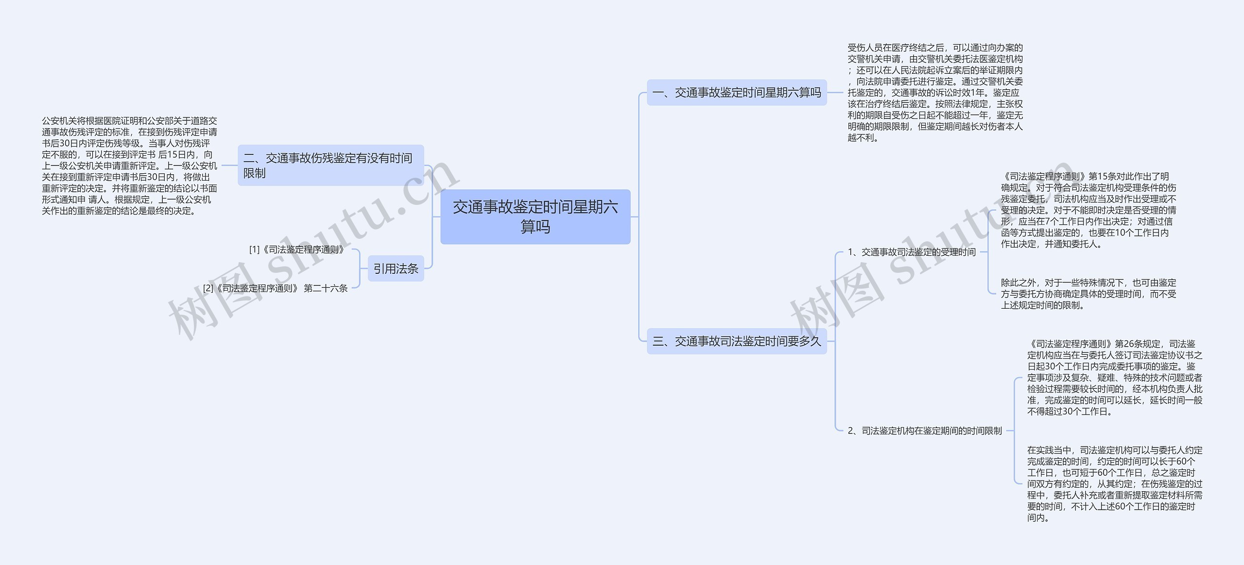 交通事故鉴定时间星期六算吗思维导图