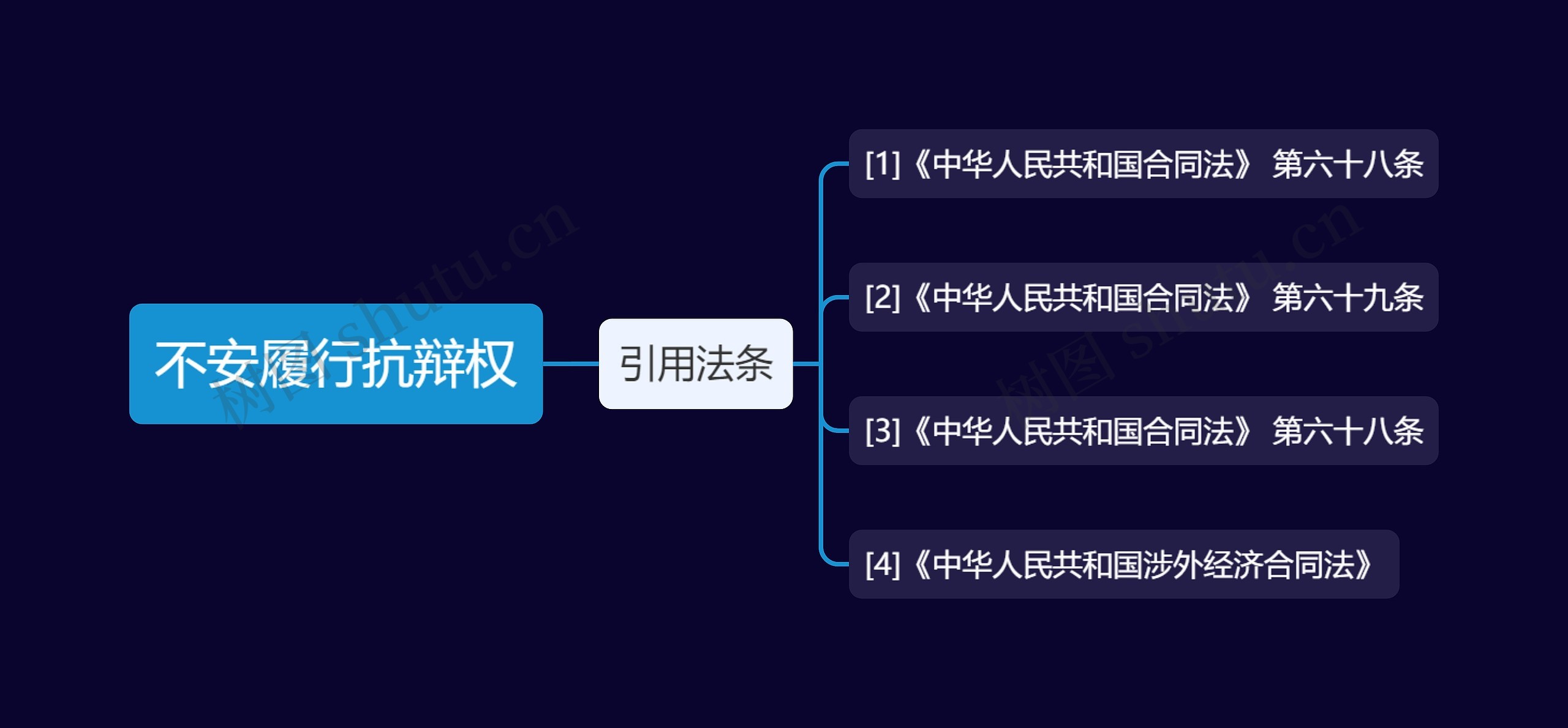 不安履行抗辩权思维导图