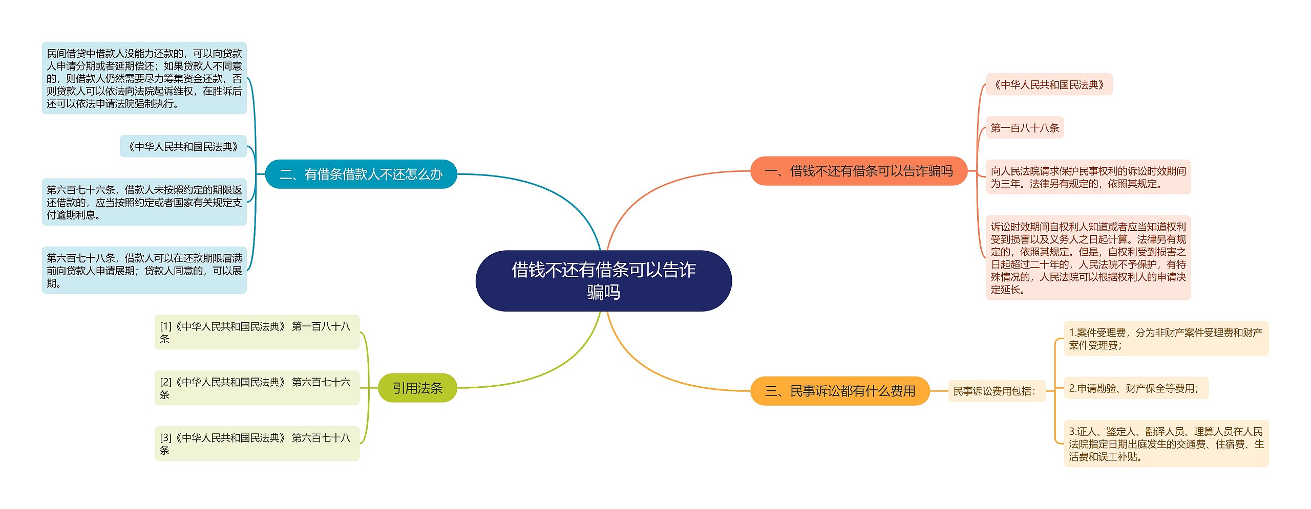 借钱不还有借条可以告诈骗吗思维导图