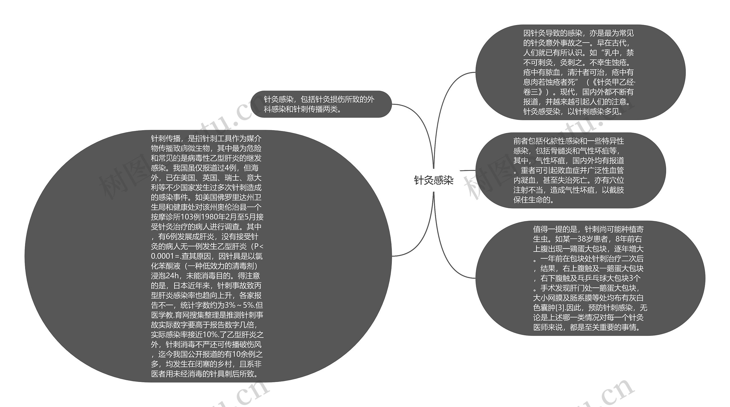 针灸感染
