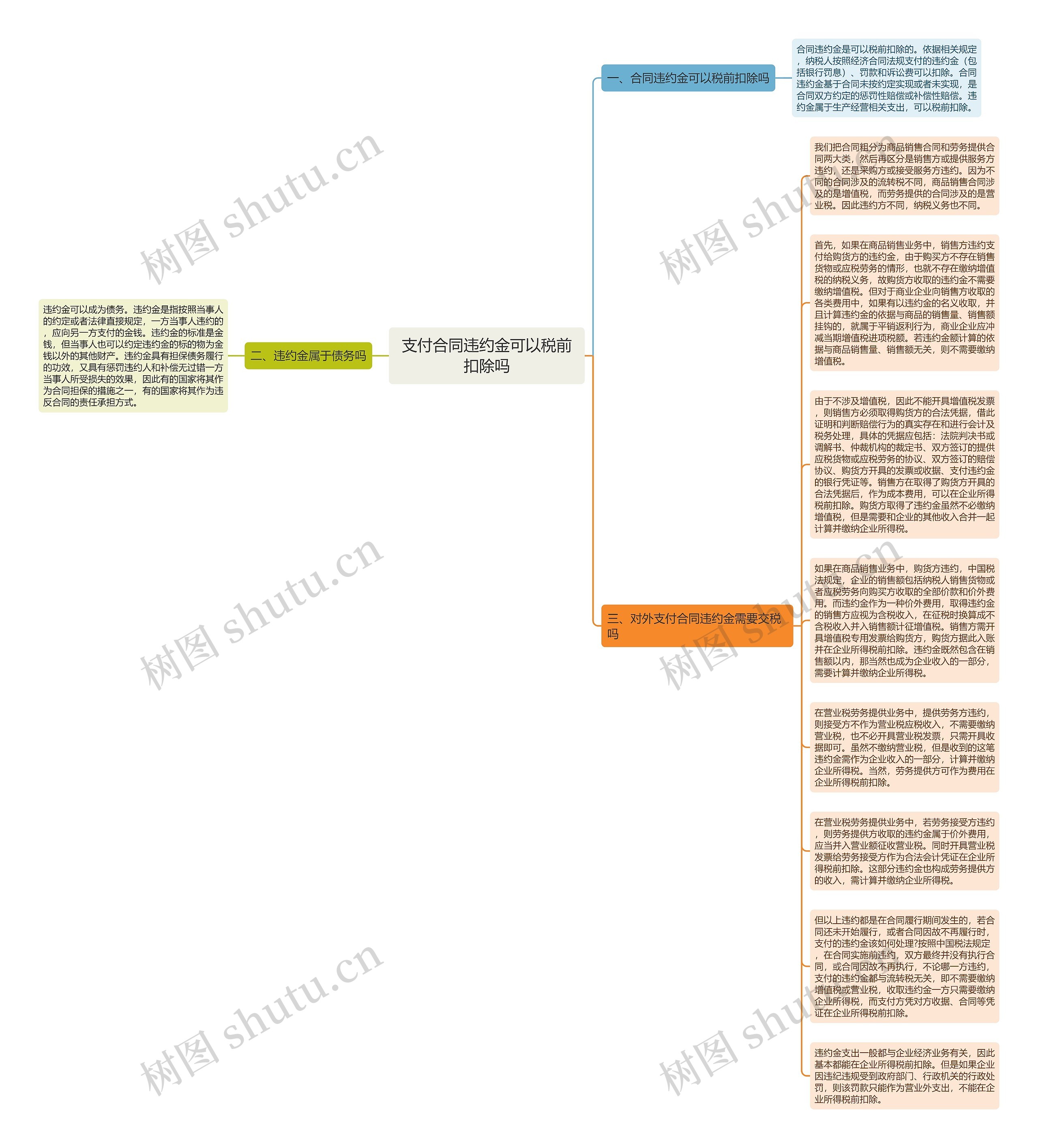 支付合同违约金可以税前扣除吗思维导图