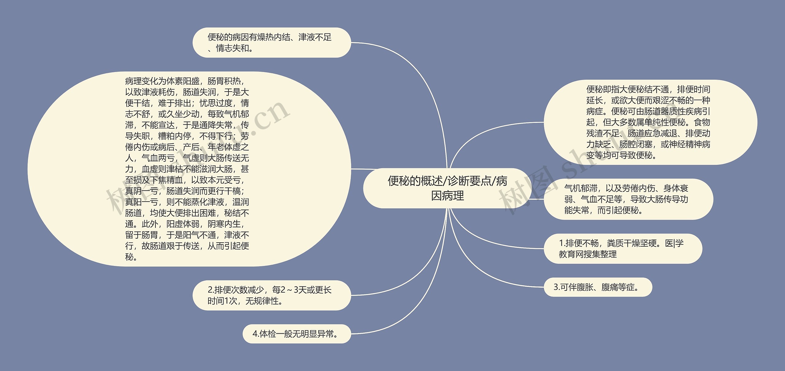 便秘的概述/诊断要点/病因病理思维导图