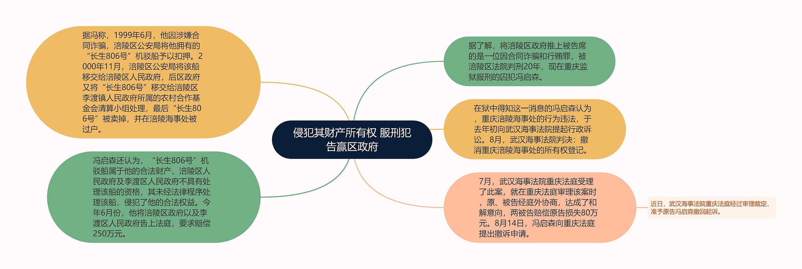 侵犯其财产所有权 服刑犯告赢区政府思维导图