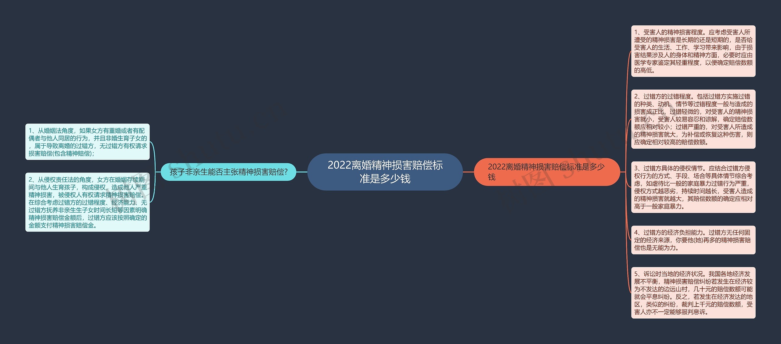 2022离婚精神损害赔偿标准是多少钱思维导图