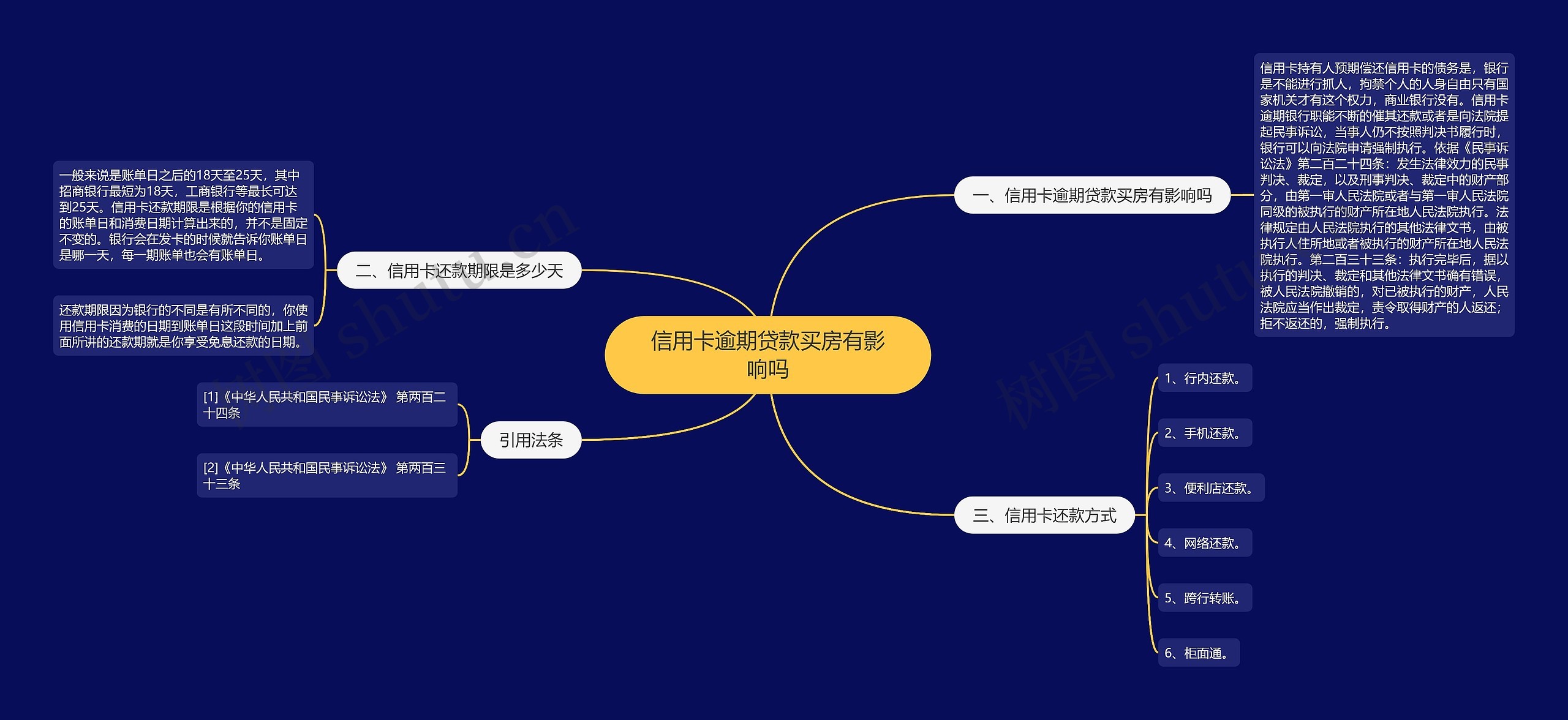 信用卡逾期贷款买房有影响吗思维导图