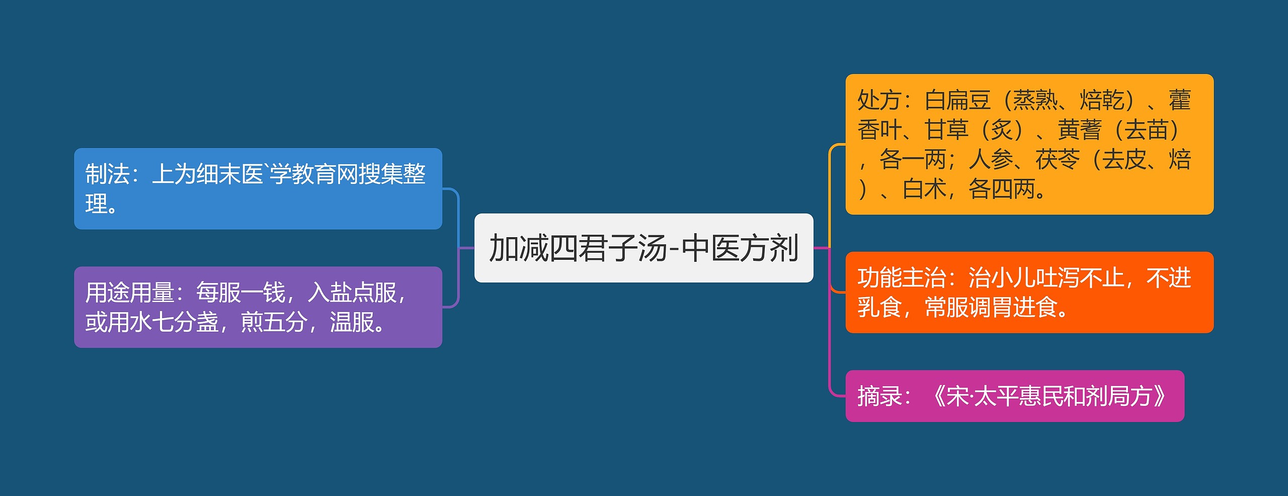 加减四君子汤-中医方剂 加减四君子汤-中医方剂