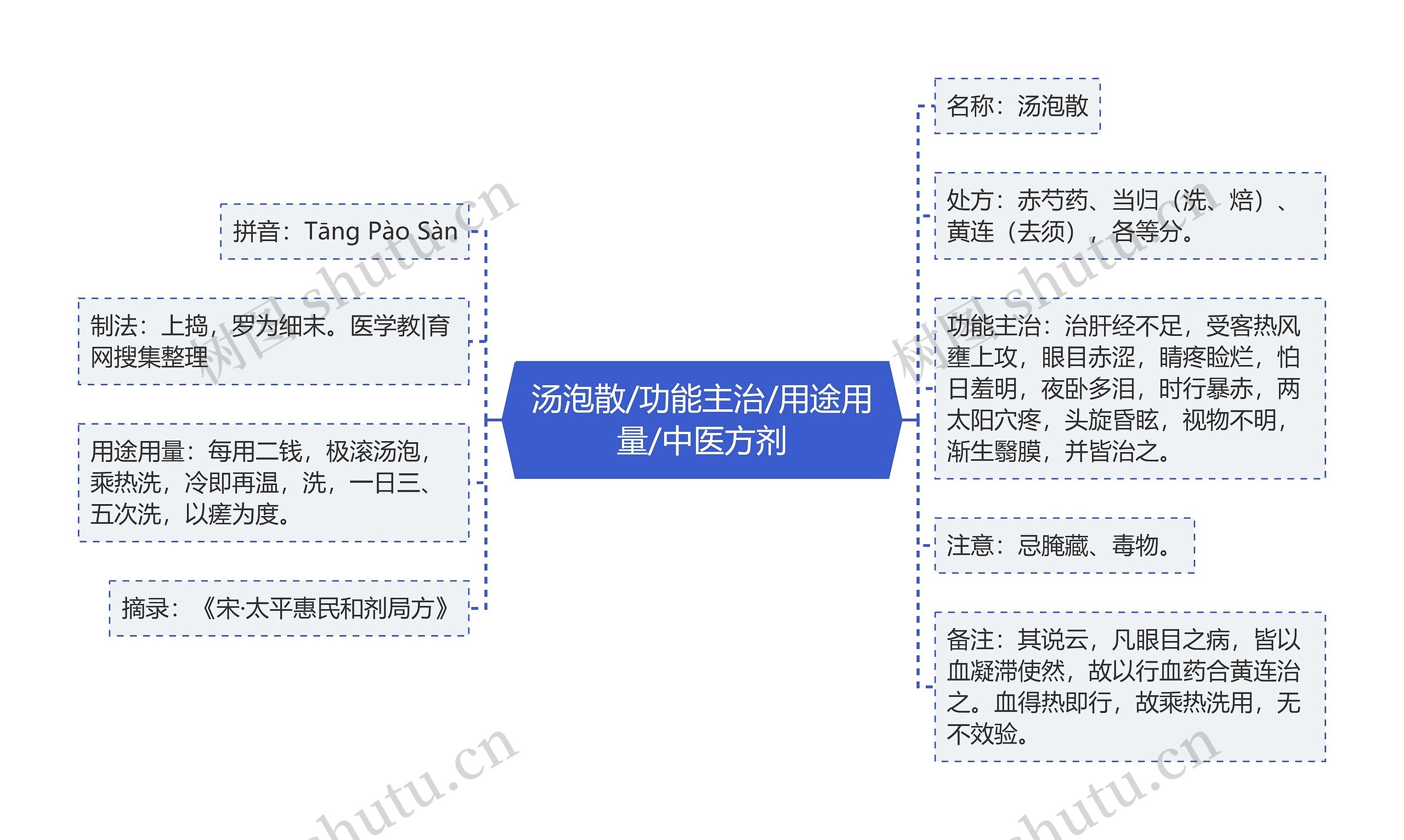 汤泡散/功能主治/用途用量/中医方剂思维导图