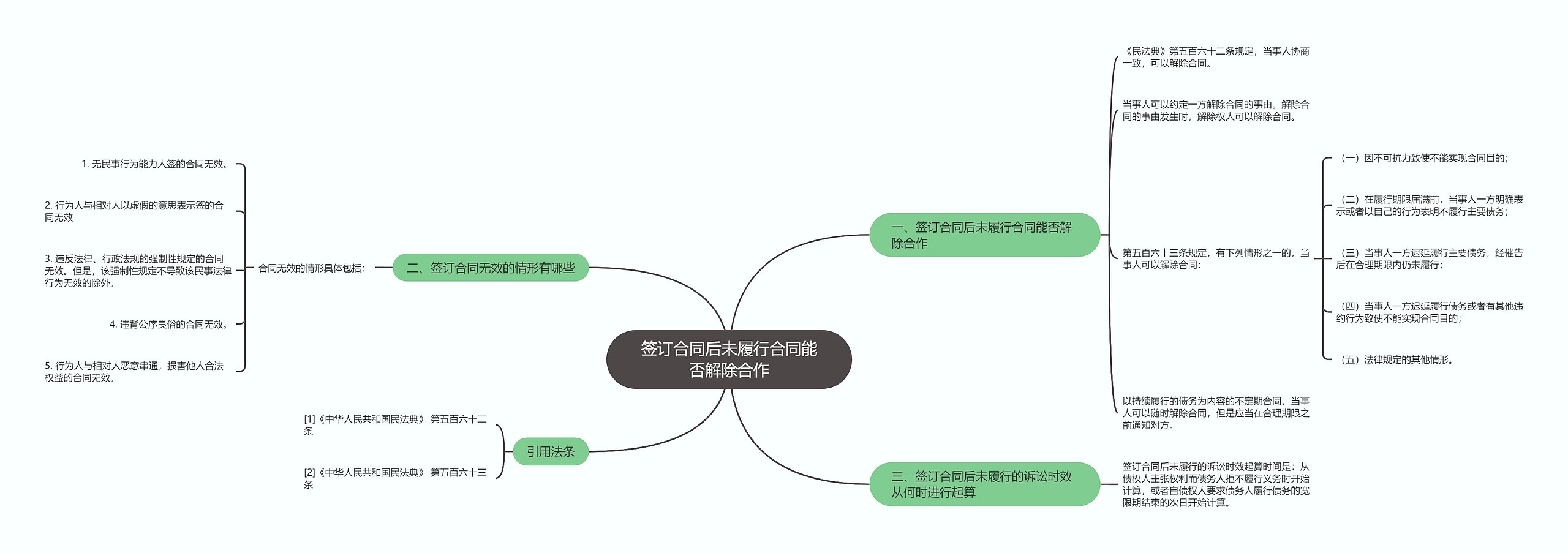 签订合同后未履行合同能否解除合作