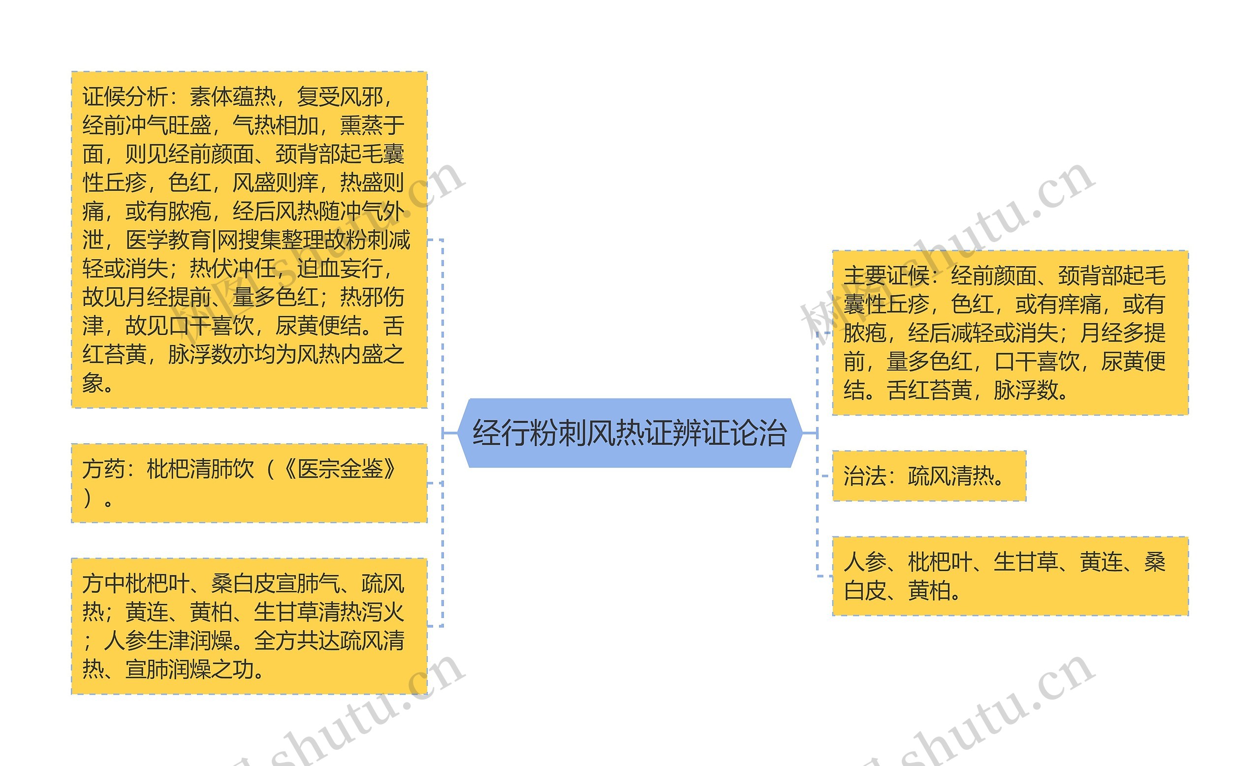 经行粉刺风热证辨证论治