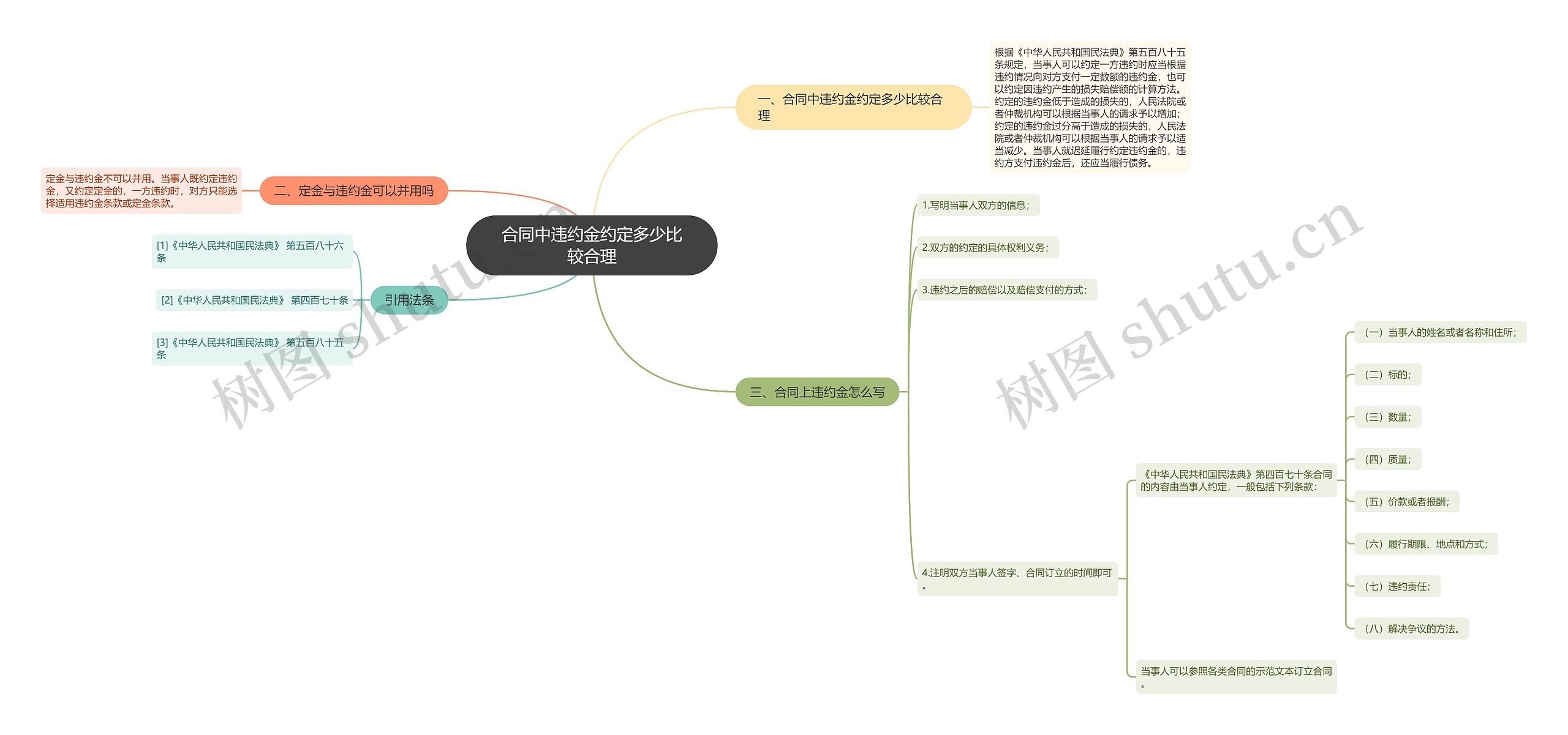 合同中违约金约定多少比较合理