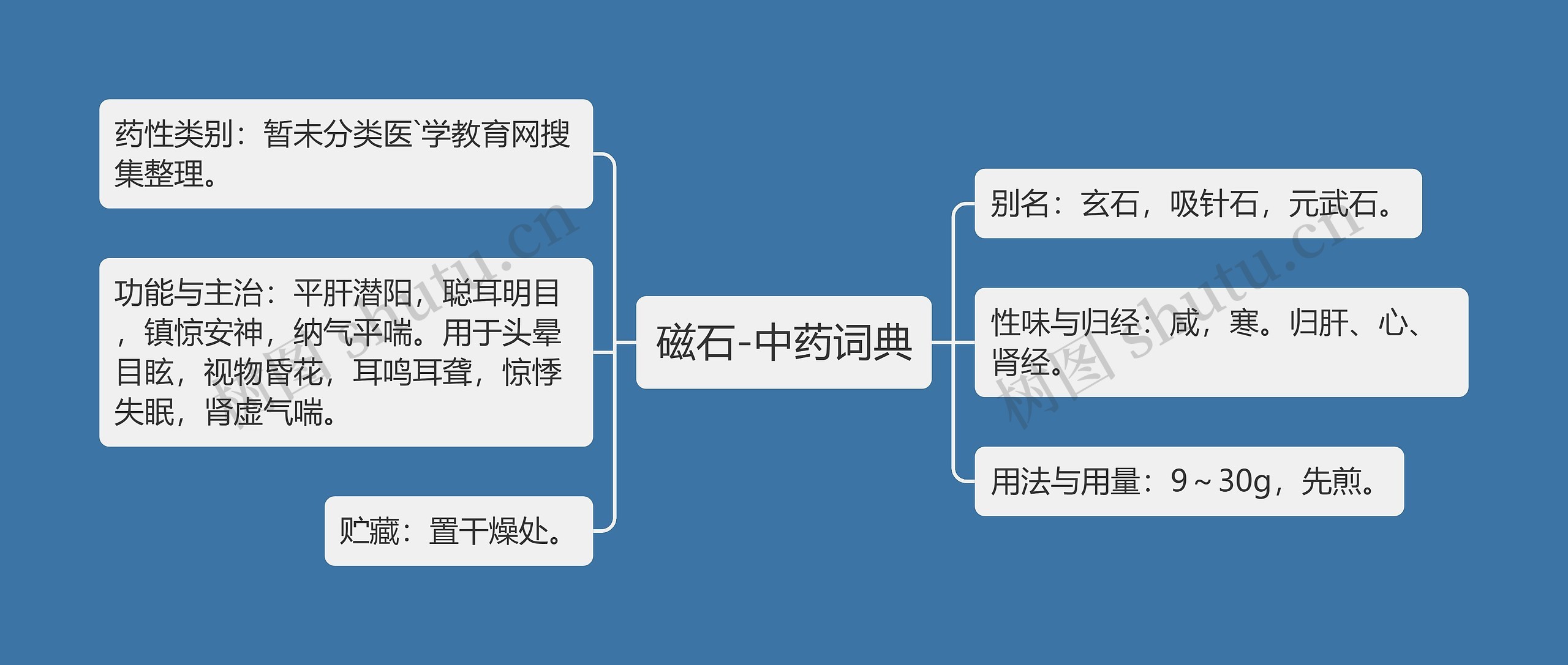 磁石-中药词典思维导图