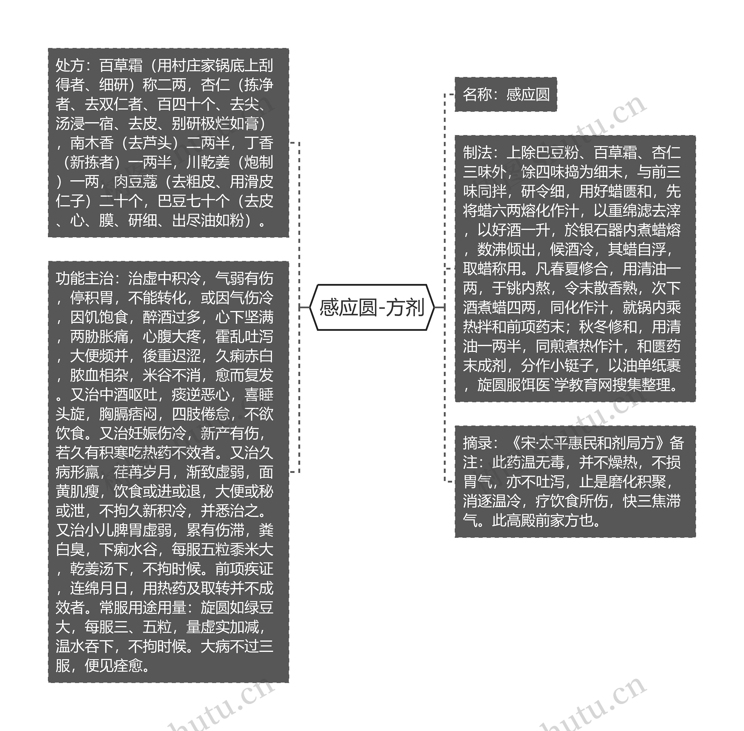 感应圆-方剂思维导图