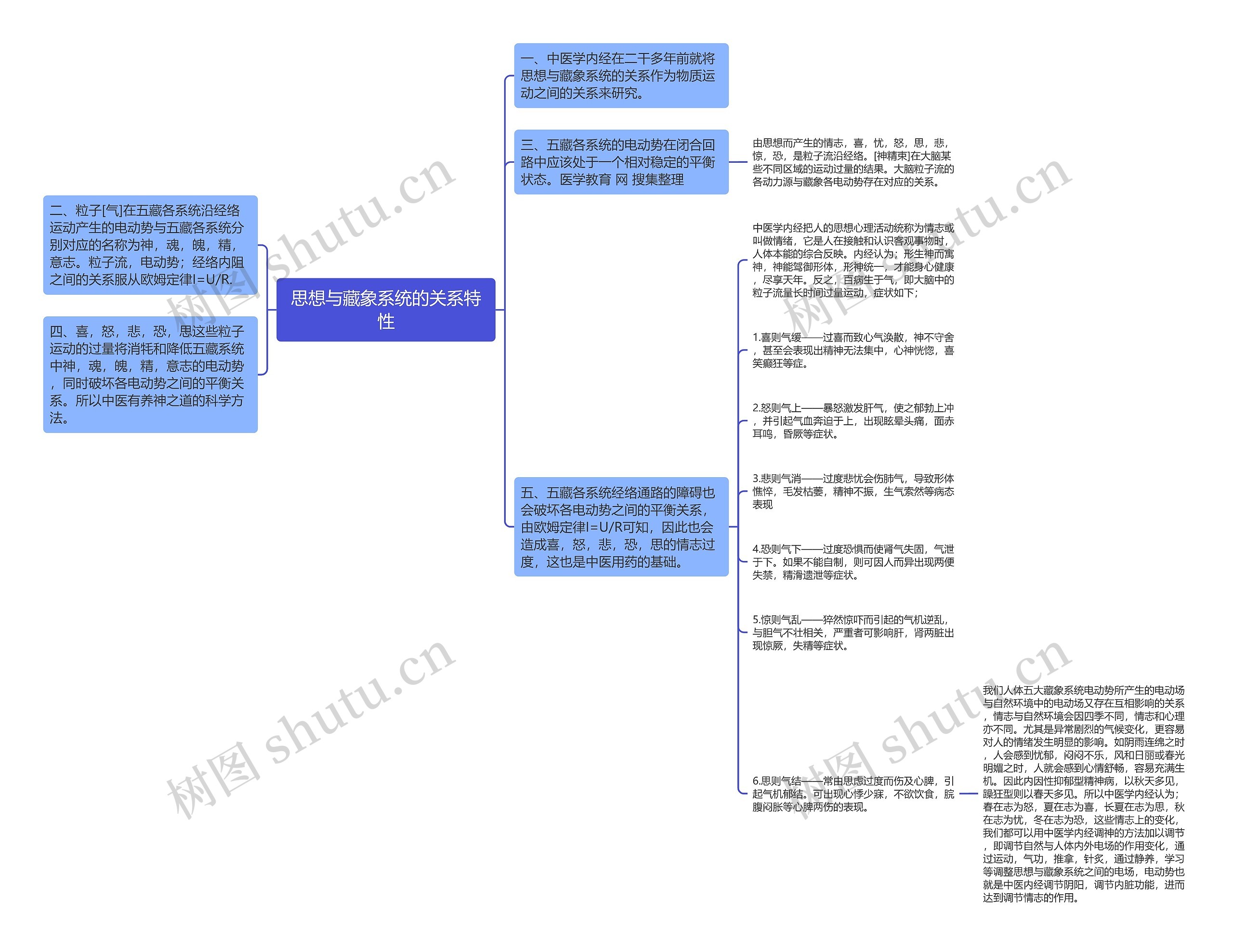 思想与藏象系统的关系特性思维导图