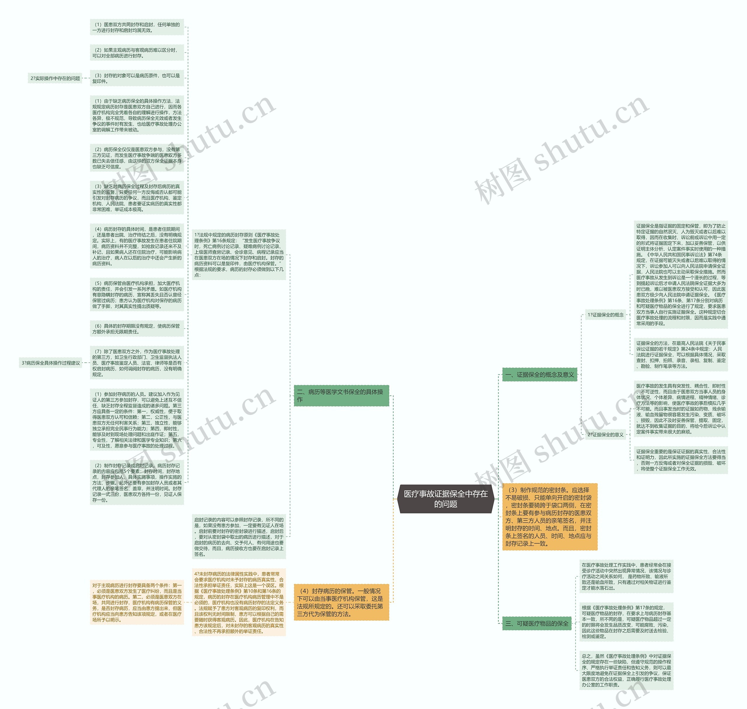 医疗事故证据保全中存在的问题思维导图