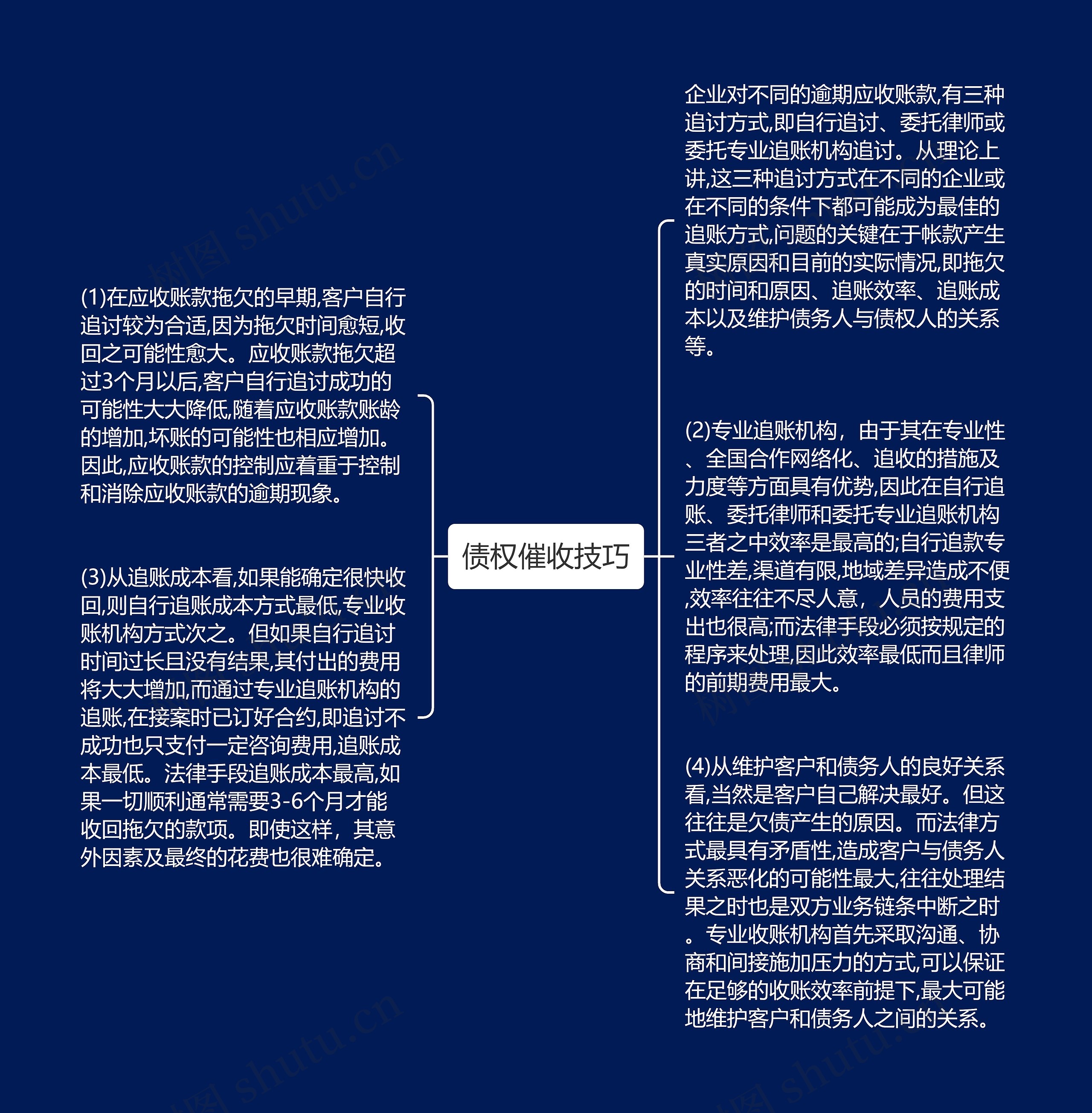 债权催收技巧思维导图