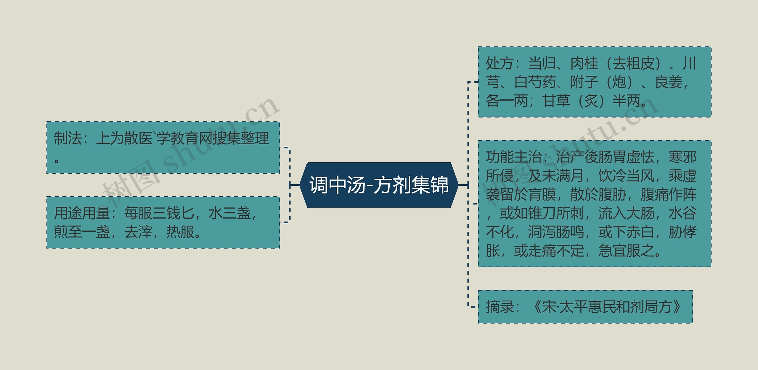 调中汤-方剂集锦思维导图