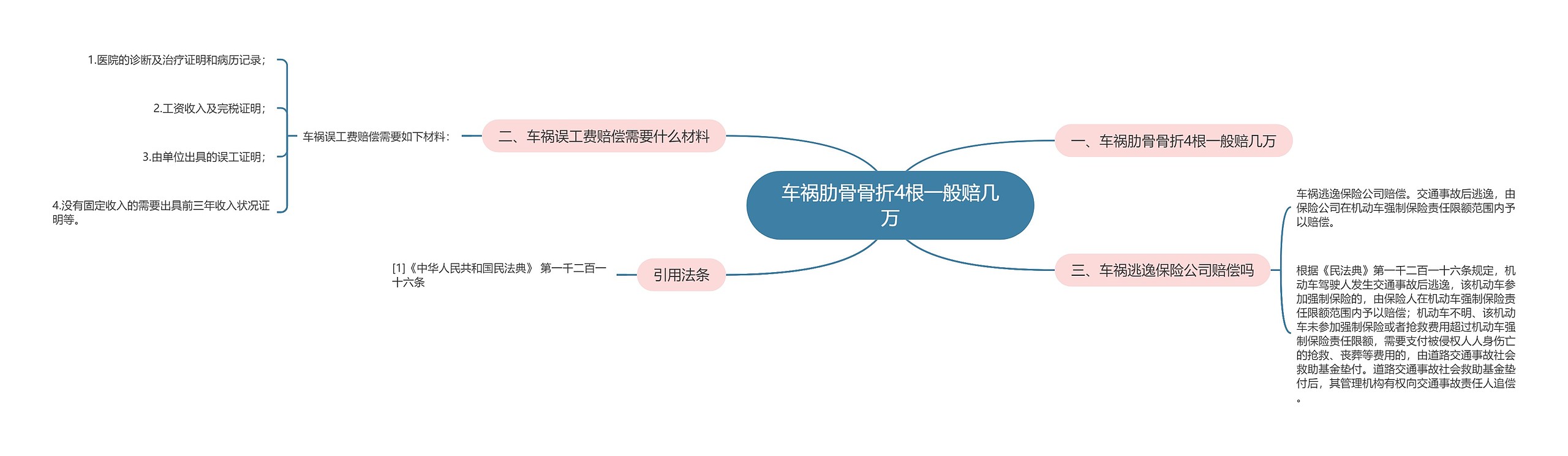 车祸肋骨骨折4根一般赔几万思维导图