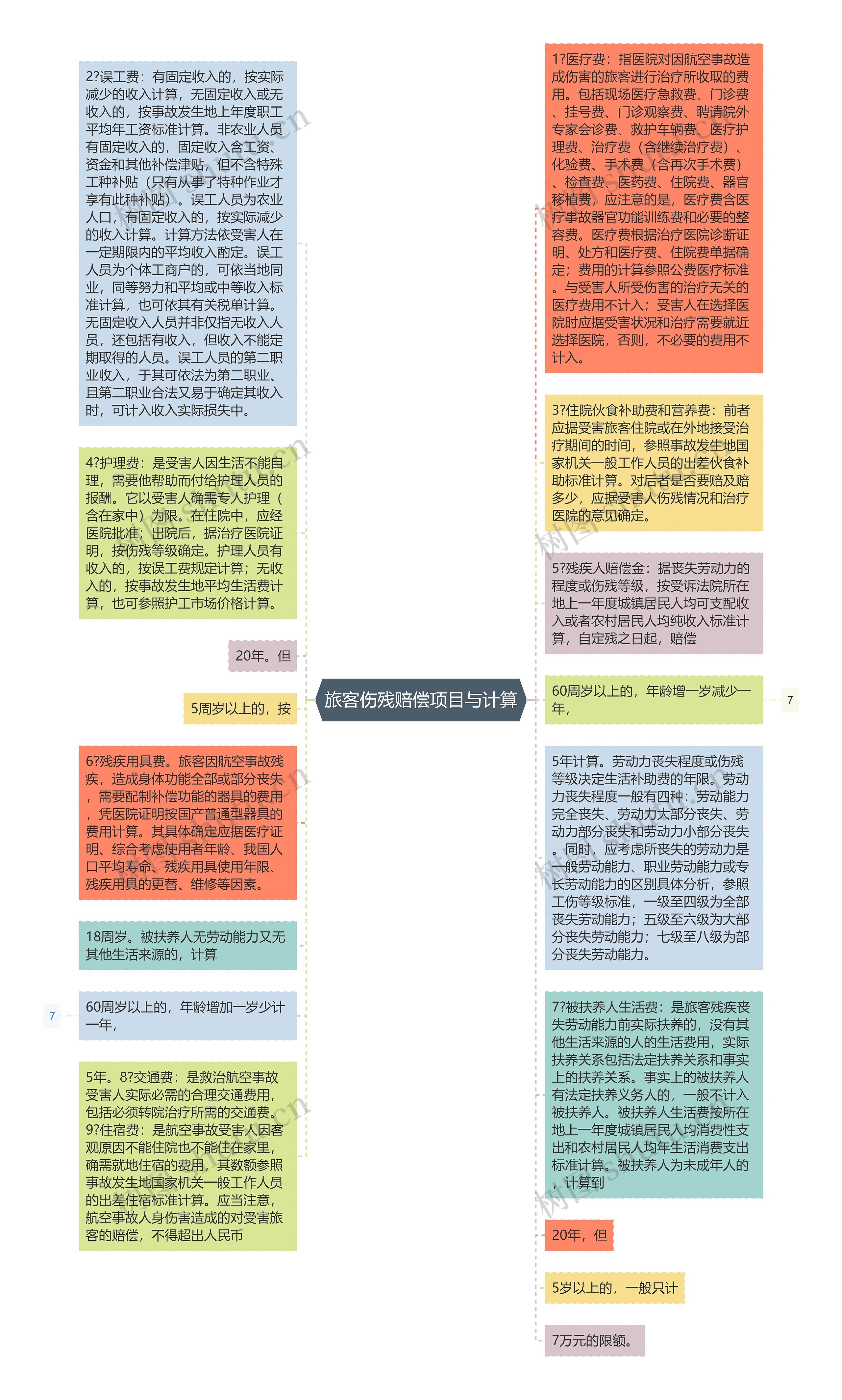 旅客伤残赔偿项目与计算思维导图