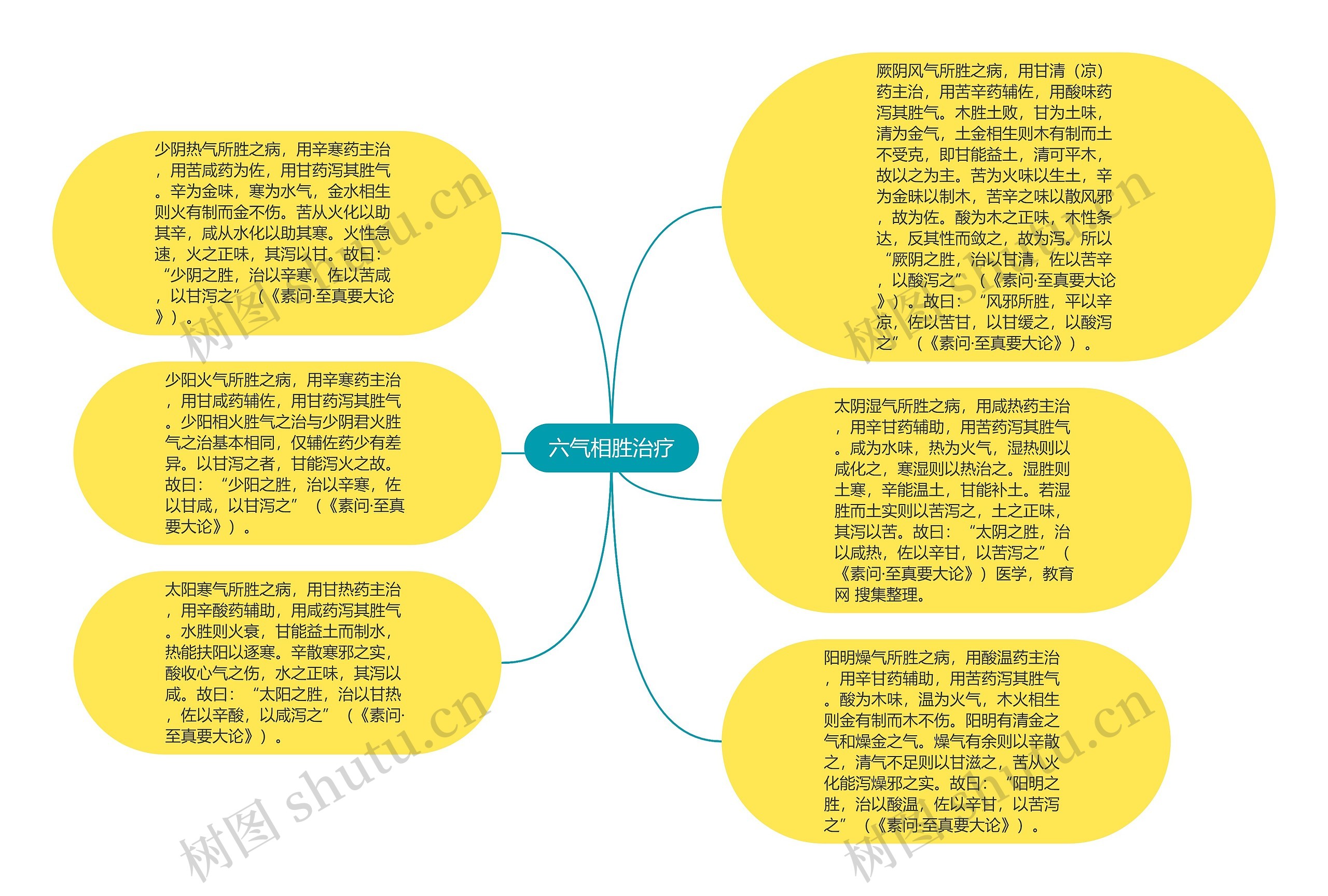 六气相胜治疗思维导图