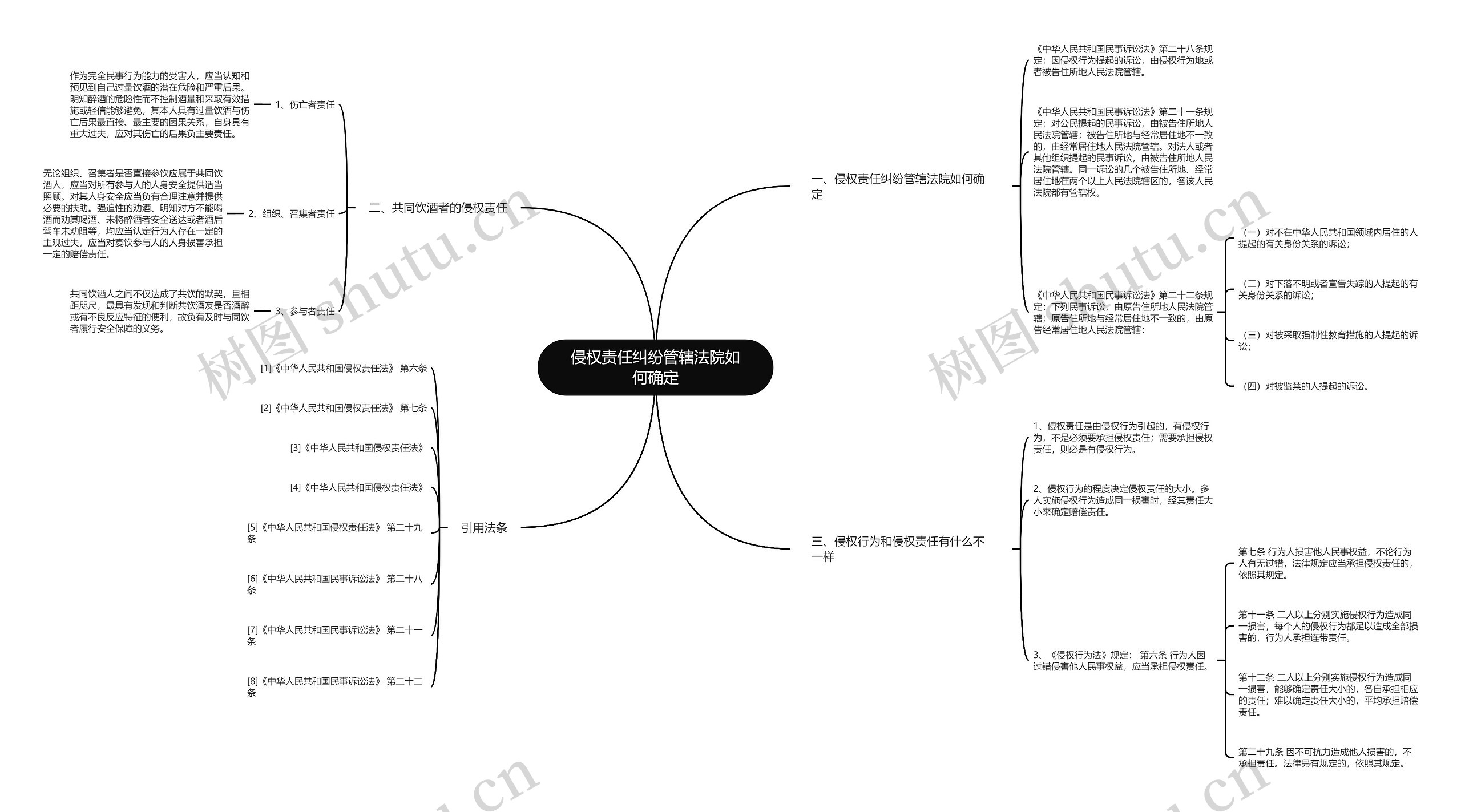 侵权责任纠纷管辖法院如何确定思维导图