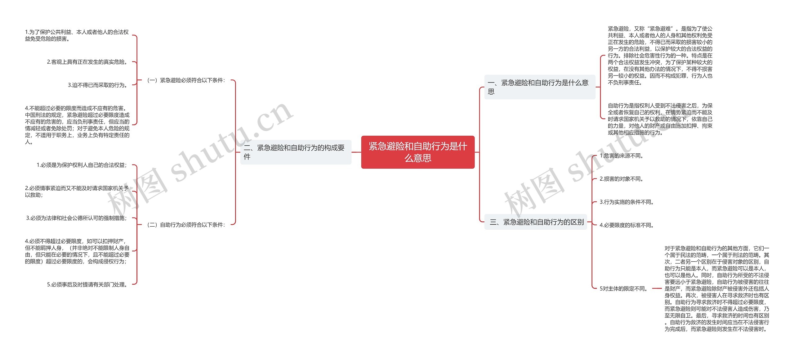 紧急避险和自助行为是什么意思思维导图