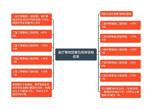 医疗事故损害伤残等级赔偿表