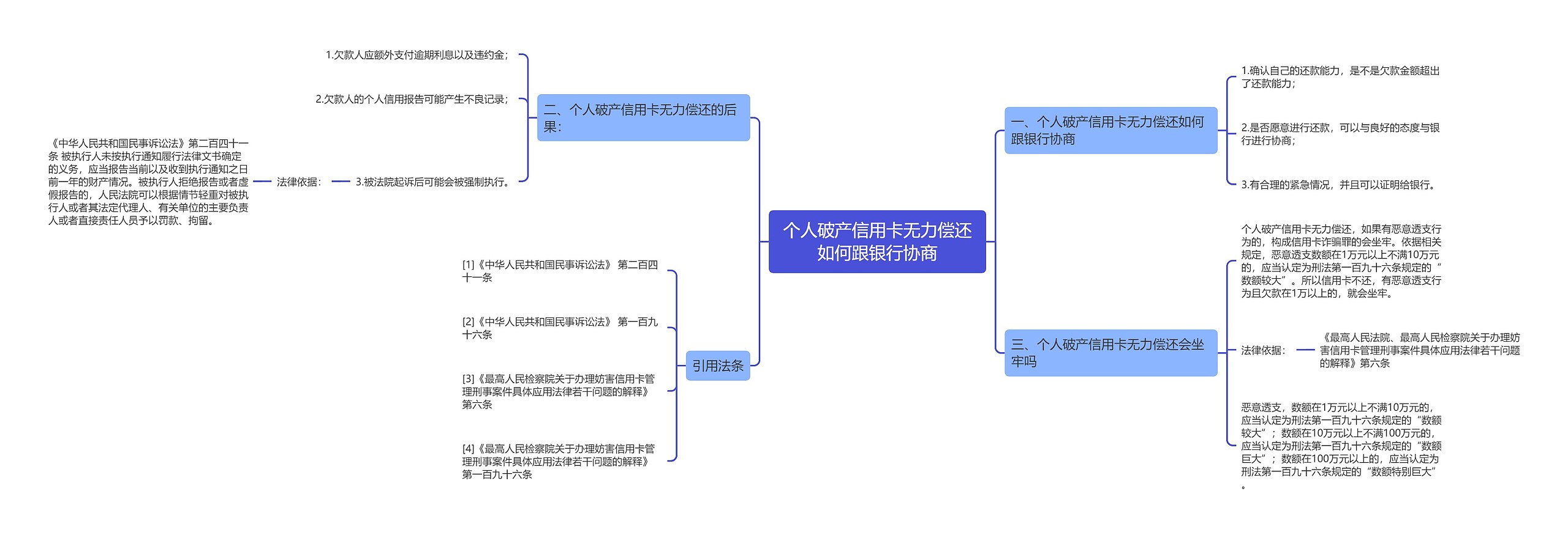 个人破产信用卡无力偿还如何跟银行协商思维导图