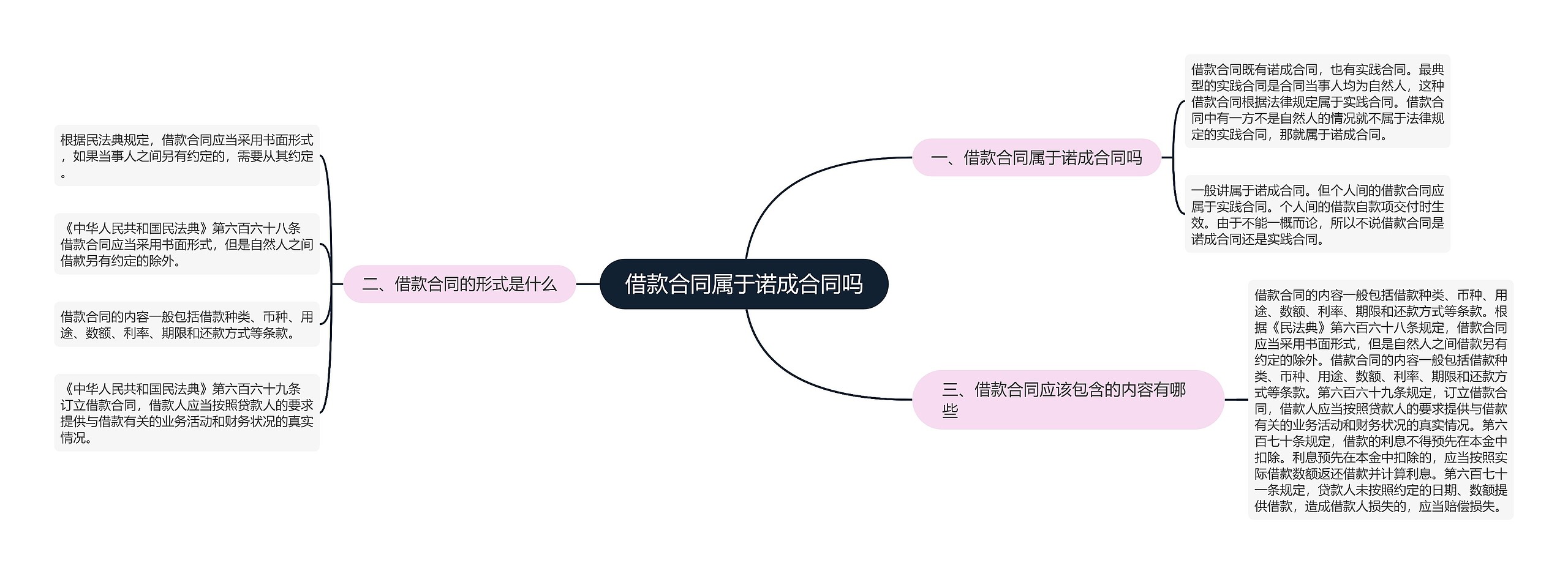 借款合同属于诺成合同吗思维导图