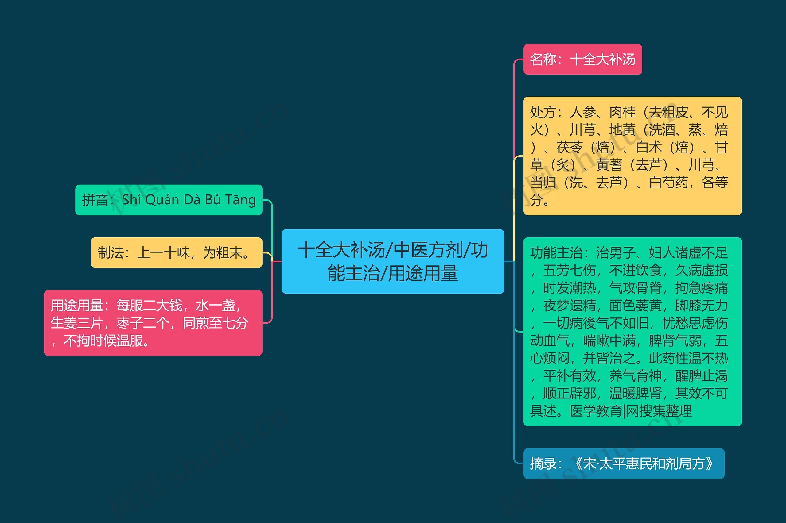 十全大补汤/中医方剂/功能主治/用途用量思维导图