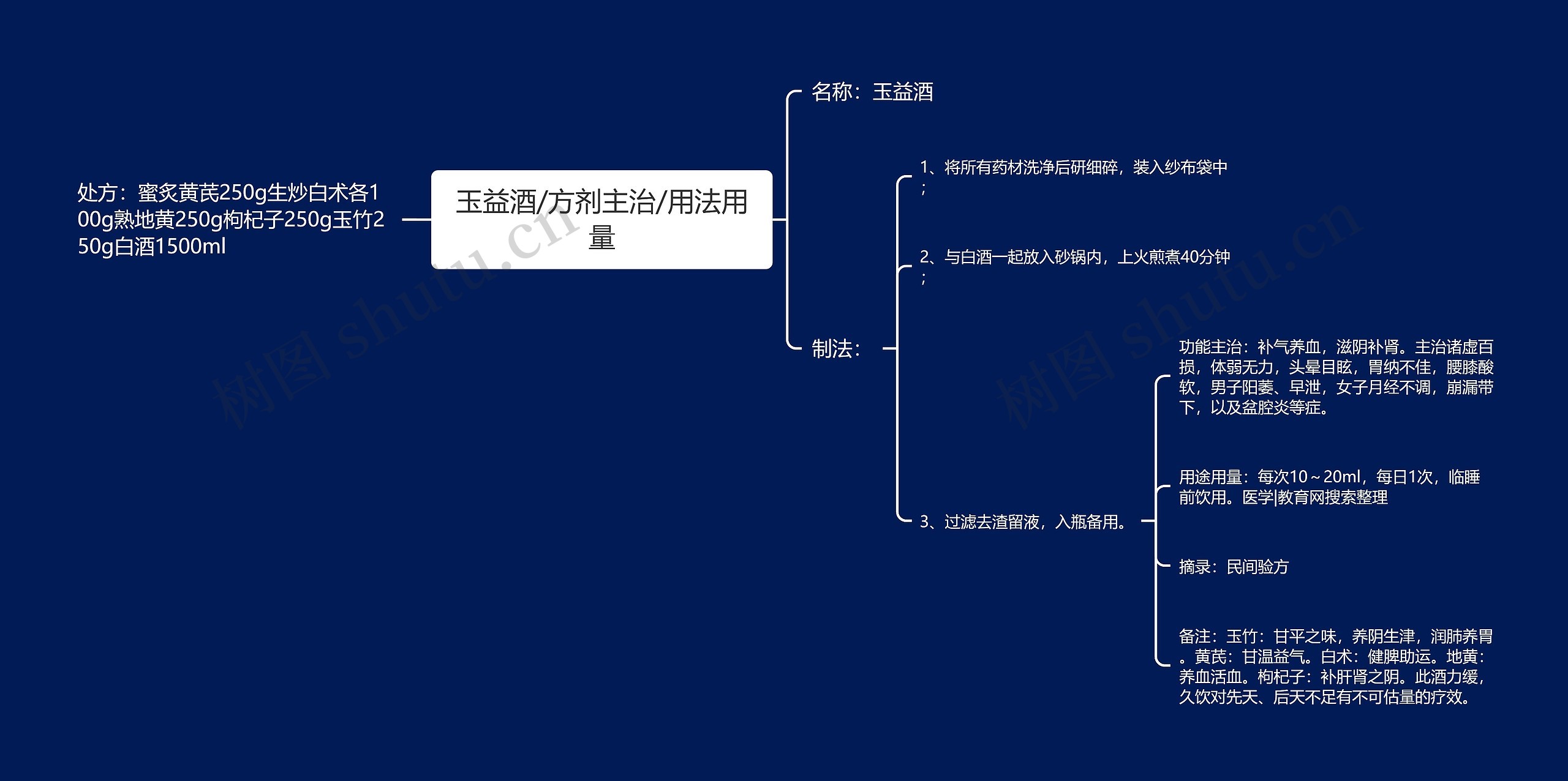 玉益酒/方剂主治/用法用量思维导图