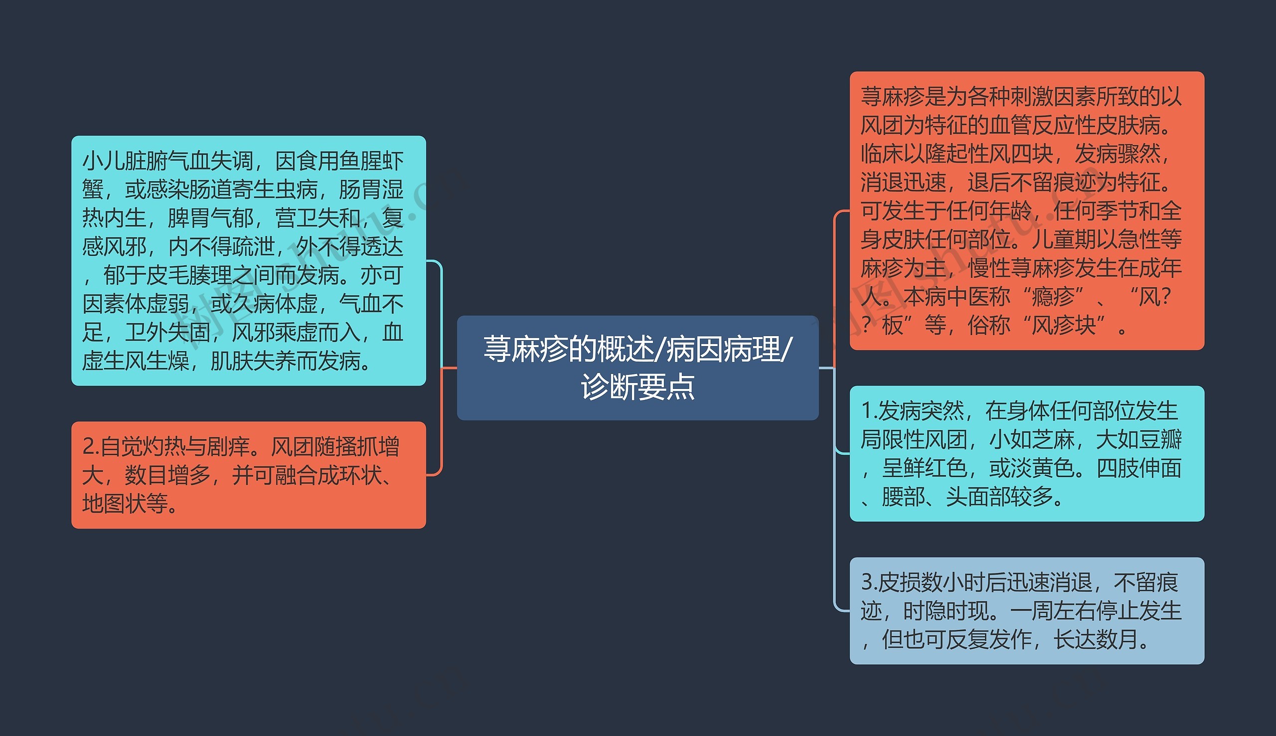 荨麻疹的概述/病因病理/诊断要点思维导图