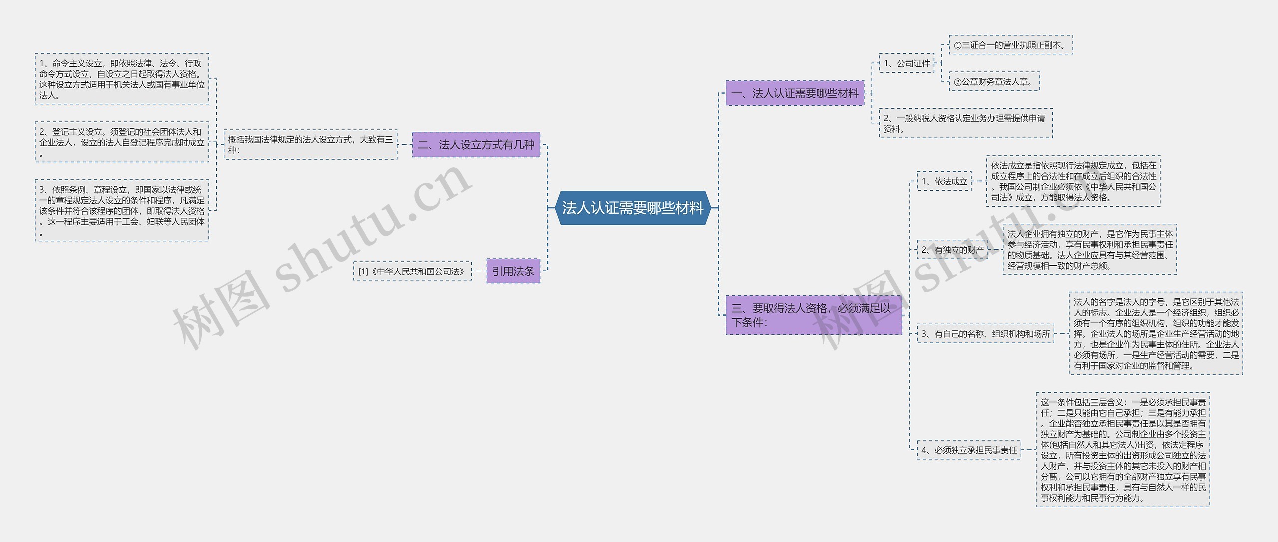 法人认证需要哪些材料思维导图