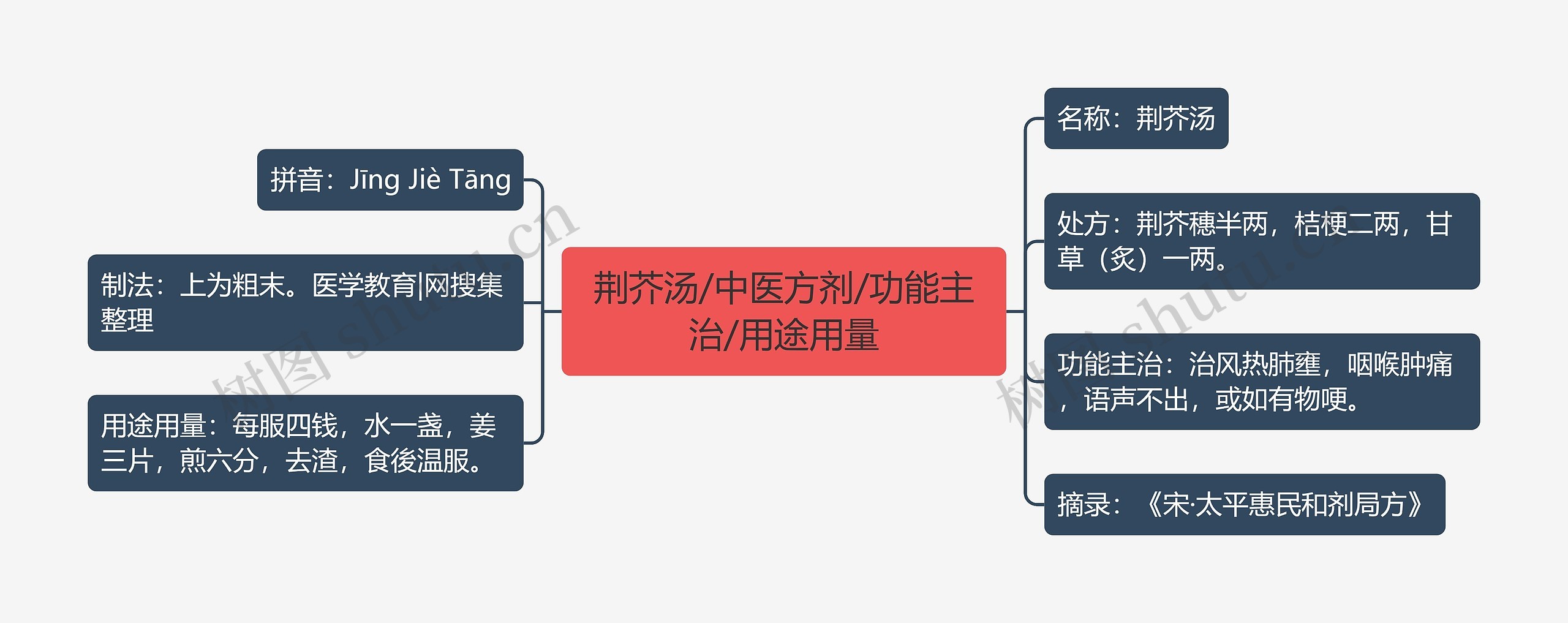 荆芥汤/中医方剂/功能主治/用途用量