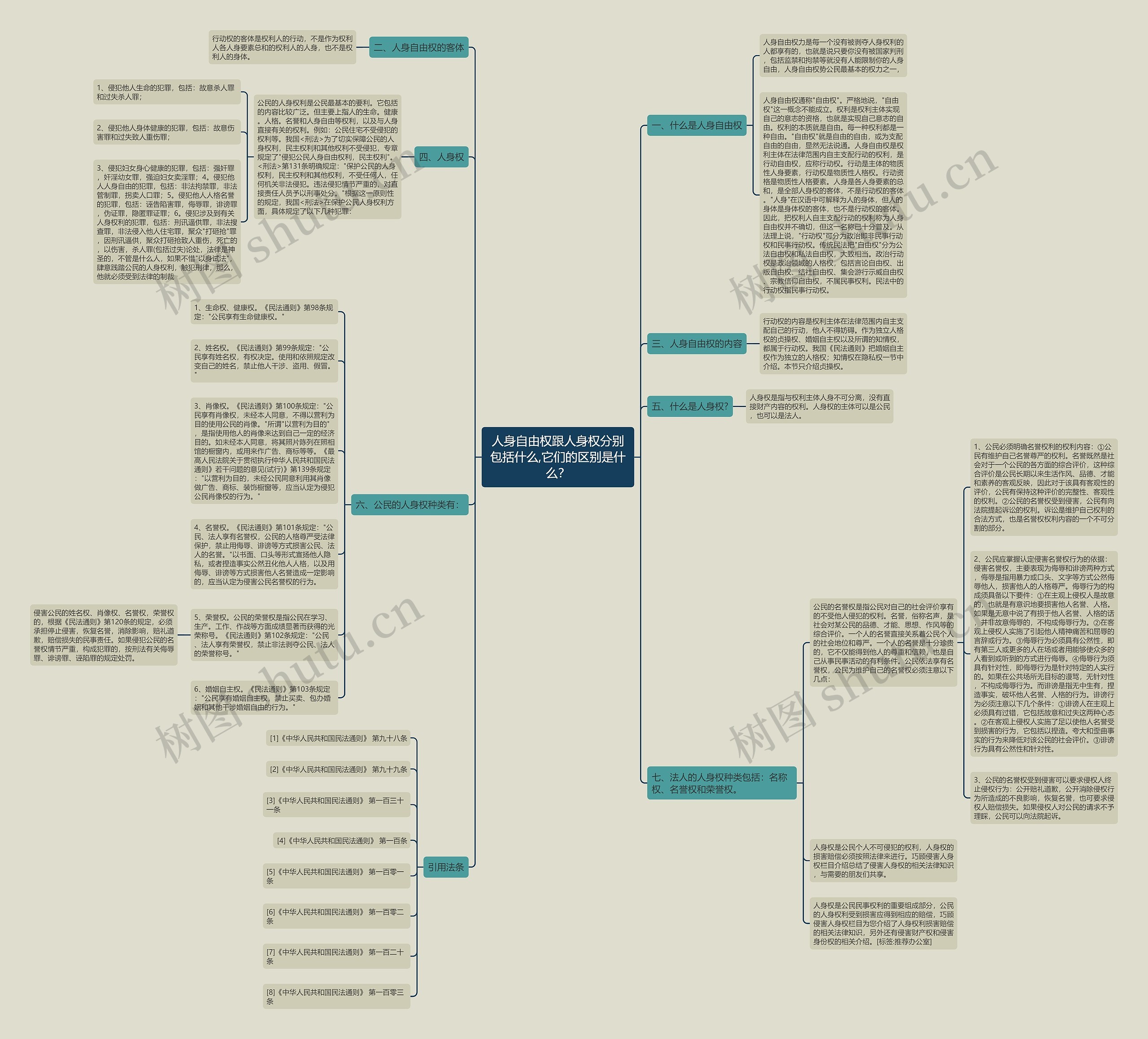 人身自由权跟人身权分别包括什么,它们的区别是什么？思维导图