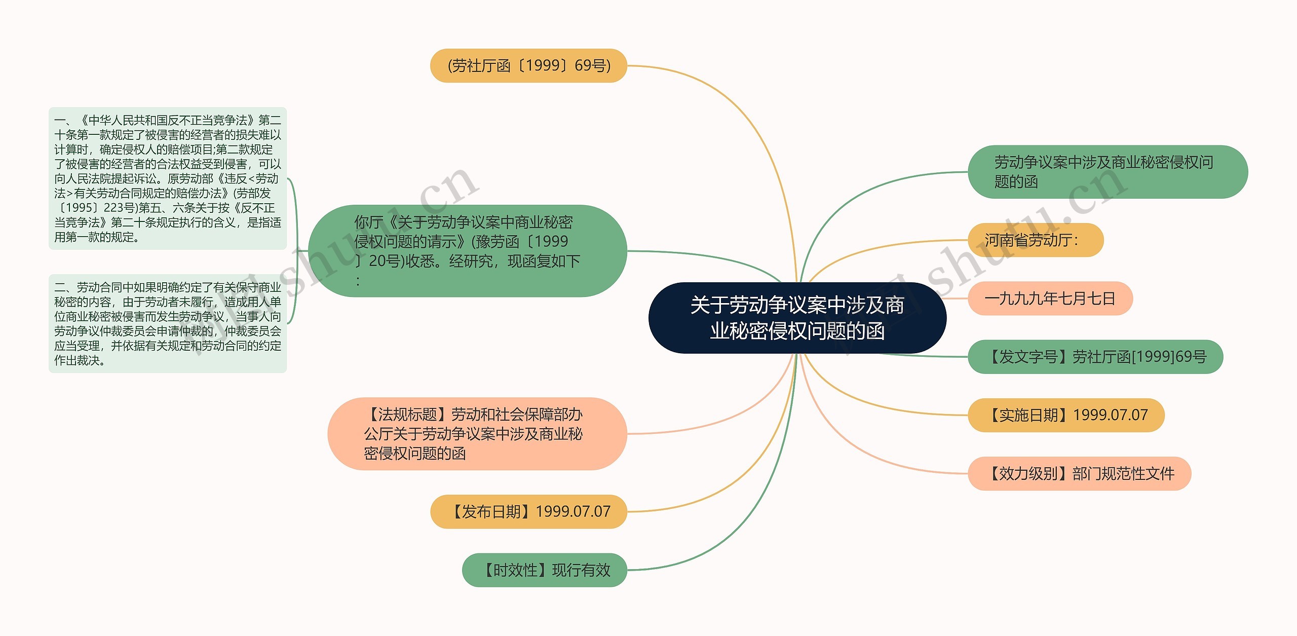 关于劳动争议案中涉及商业秘密侵权问题的函思维导图