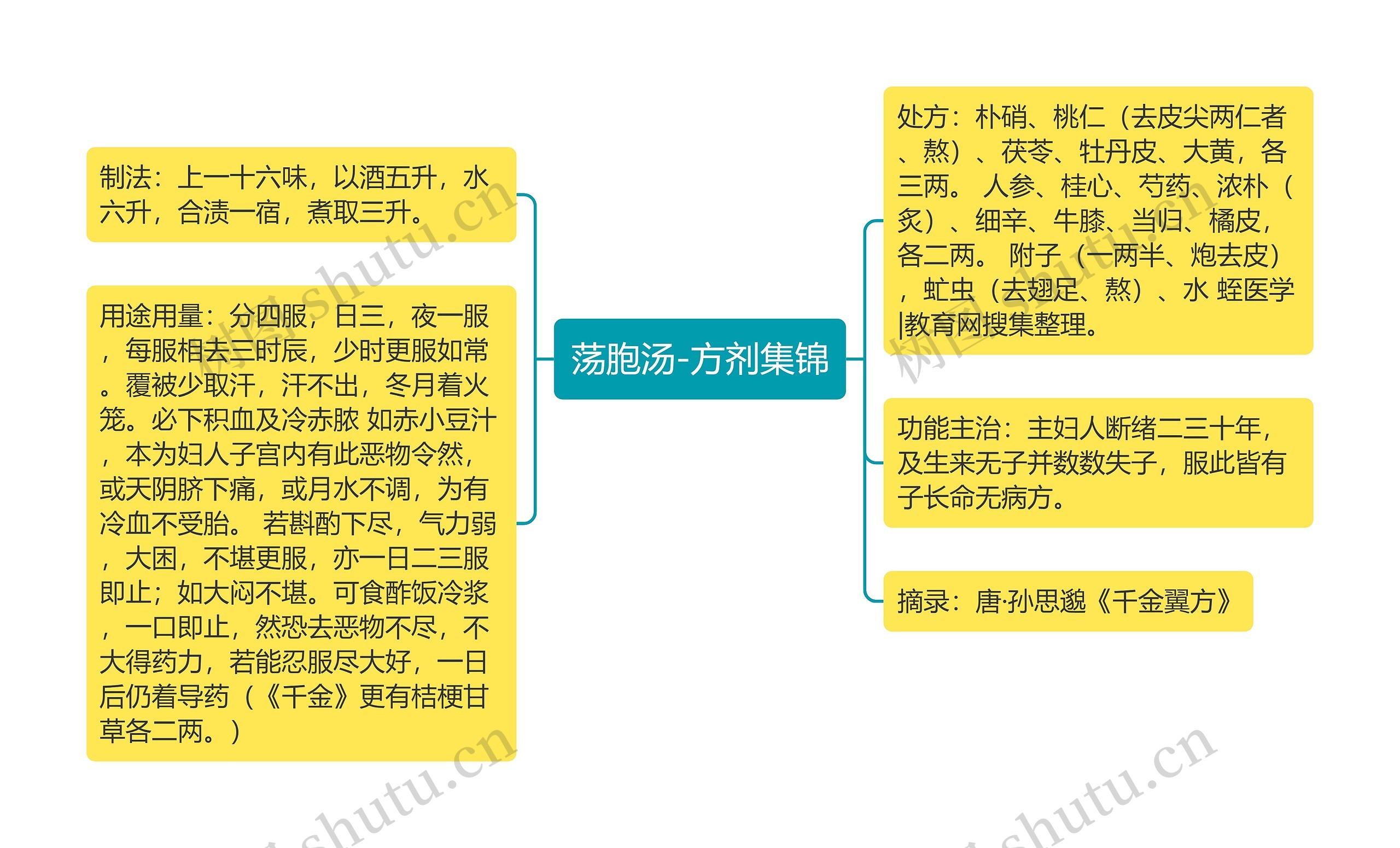 荡胞汤-方剂集锦思维导图