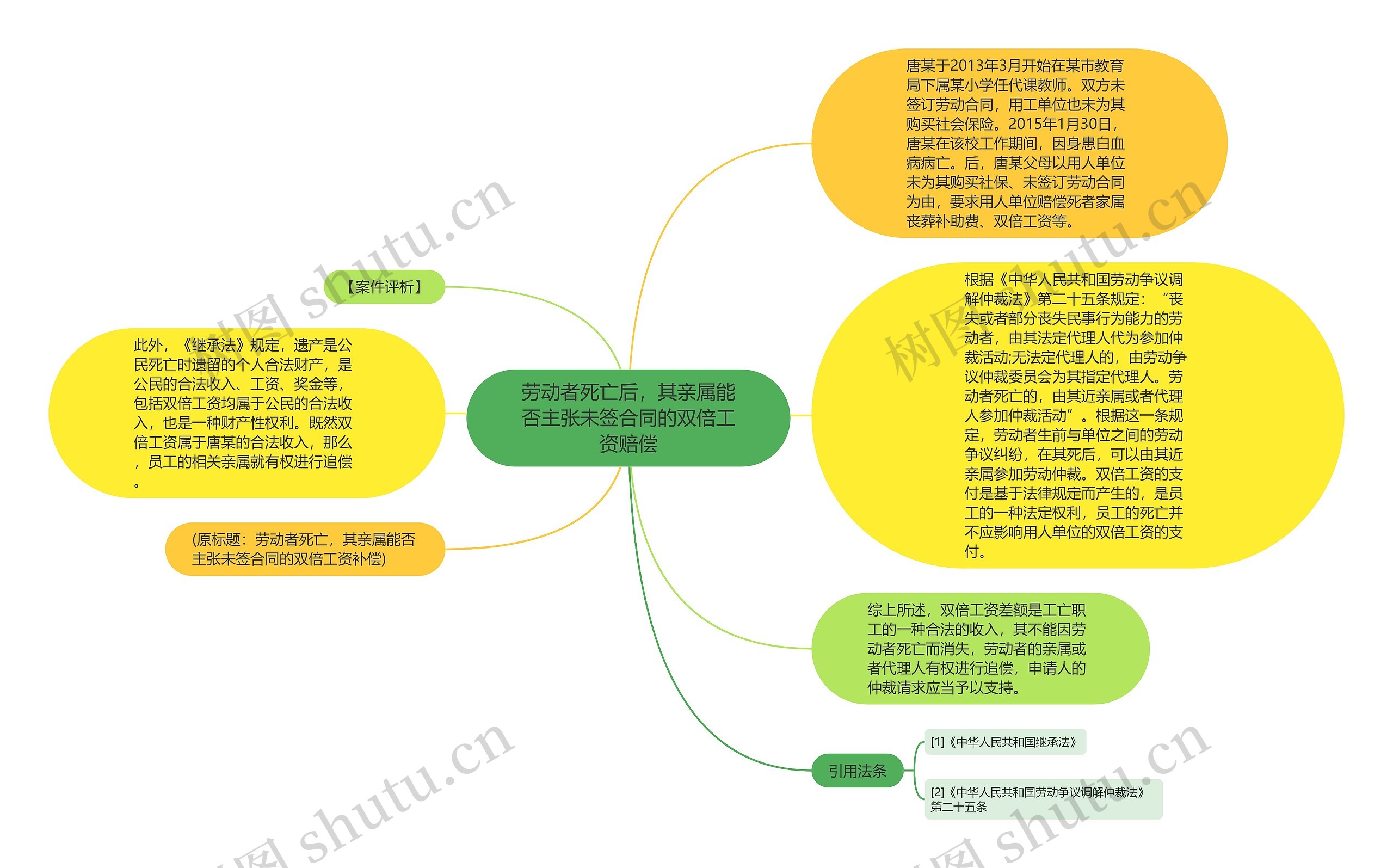 劳动者死亡后，其亲属能否主张未签合同的双倍工资赔偿思维导图