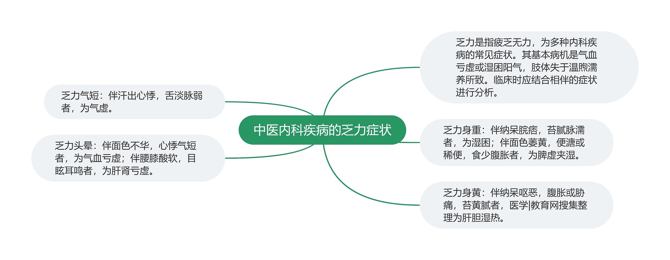 中医内科疾病的乏力症状