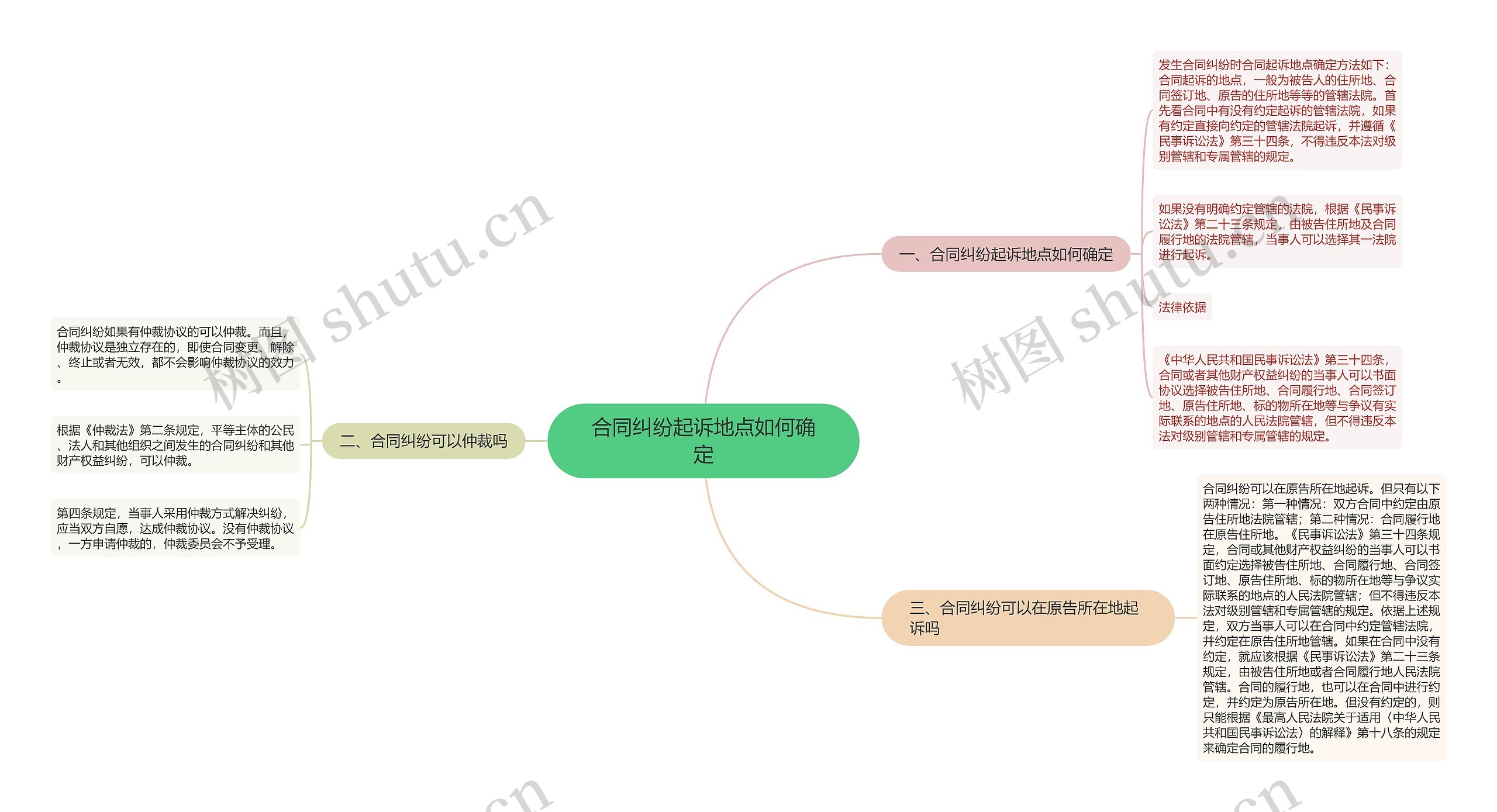 合同纠纷起诉地点如何确定思维导图